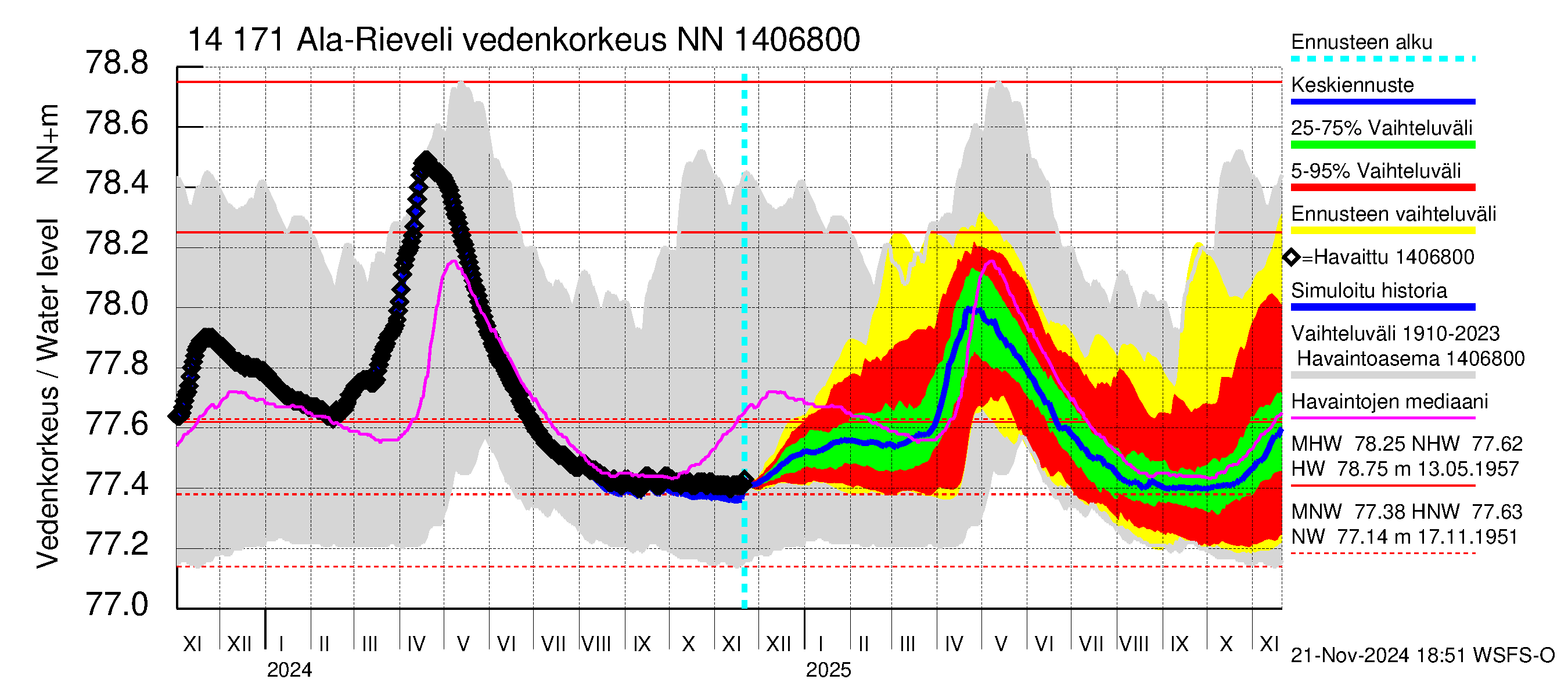 Kymijoen vesistöalue - Ala-Rieveli: Vedenkorkeus - jakaumaennuste