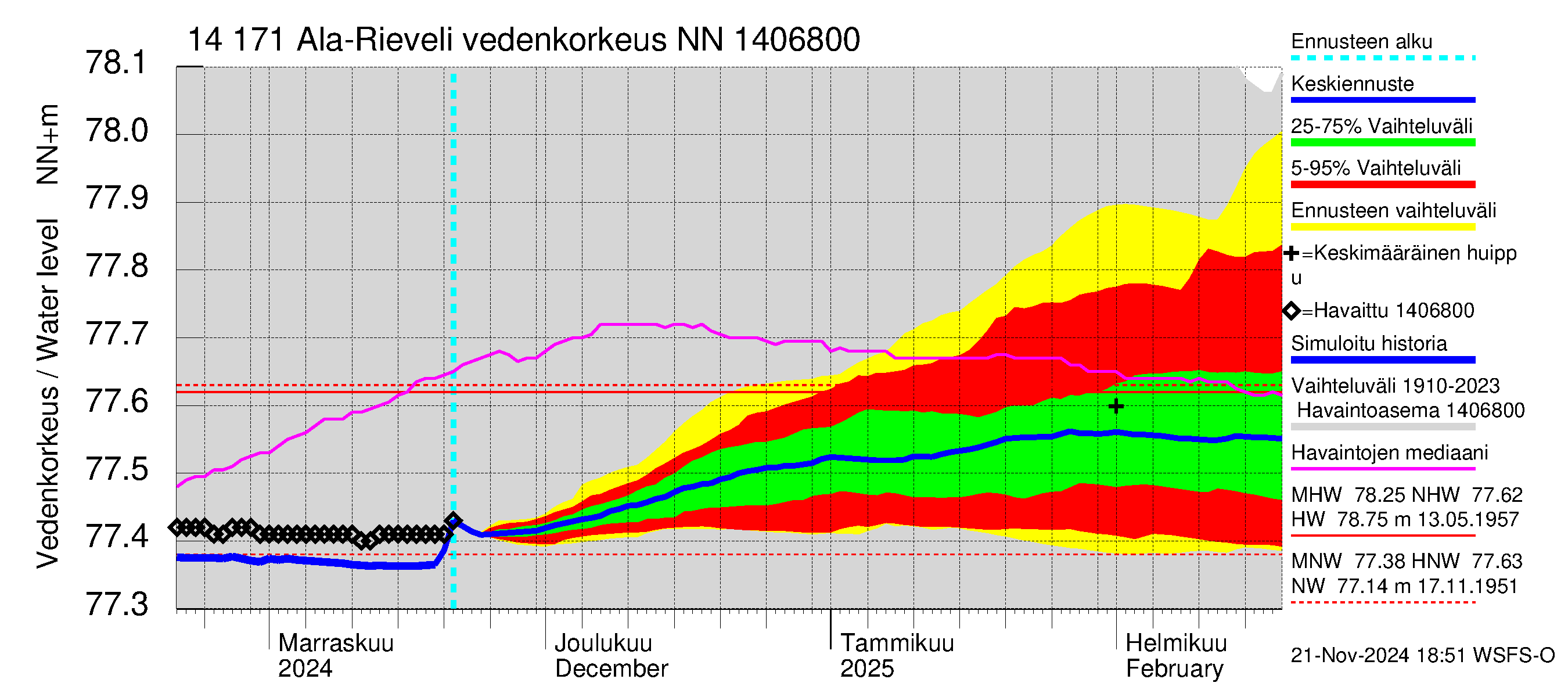 Kymijoen vesistöalue - Ala-Rieveli: Vedenkorkeus - jakaumaennuste