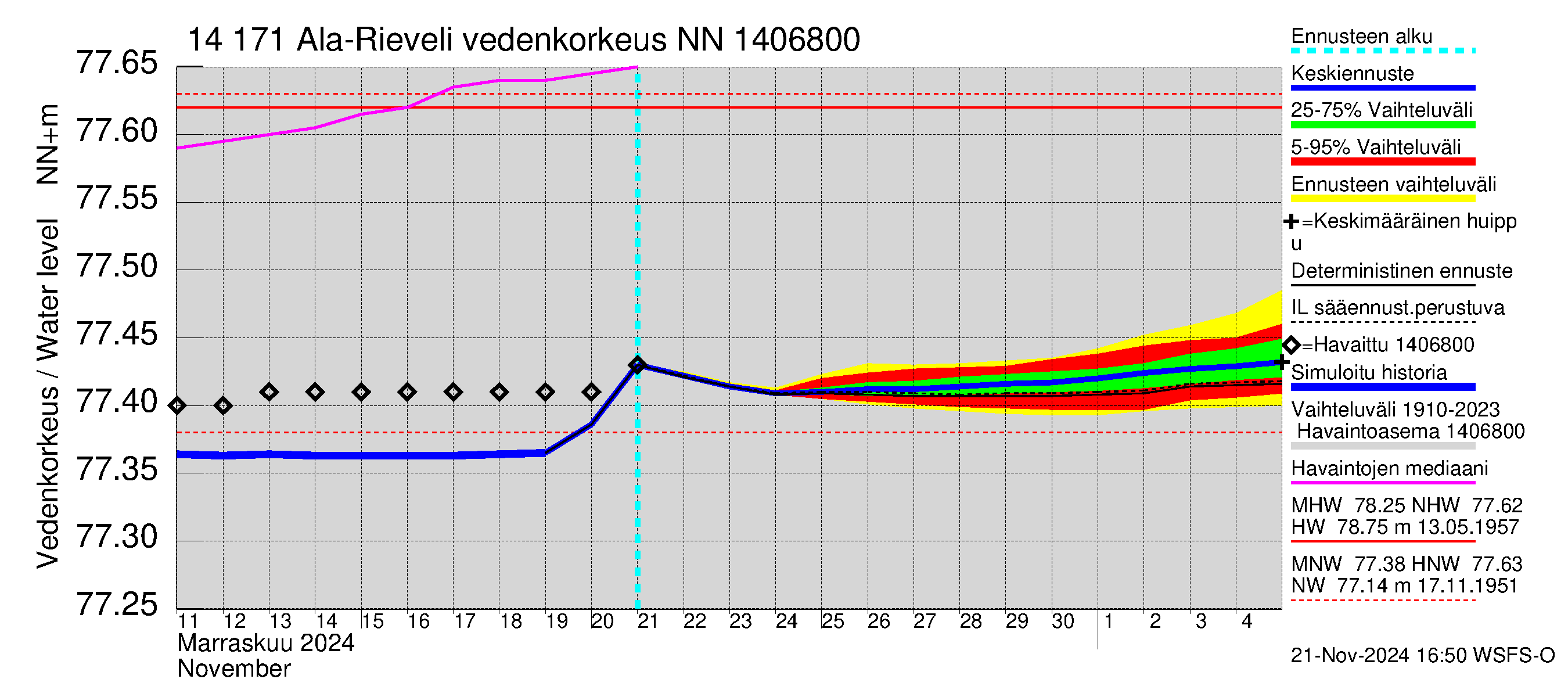 Kymijoen vesistöalue - Ala-Rieveli: Vedenkorkeus - jakaumaennuste