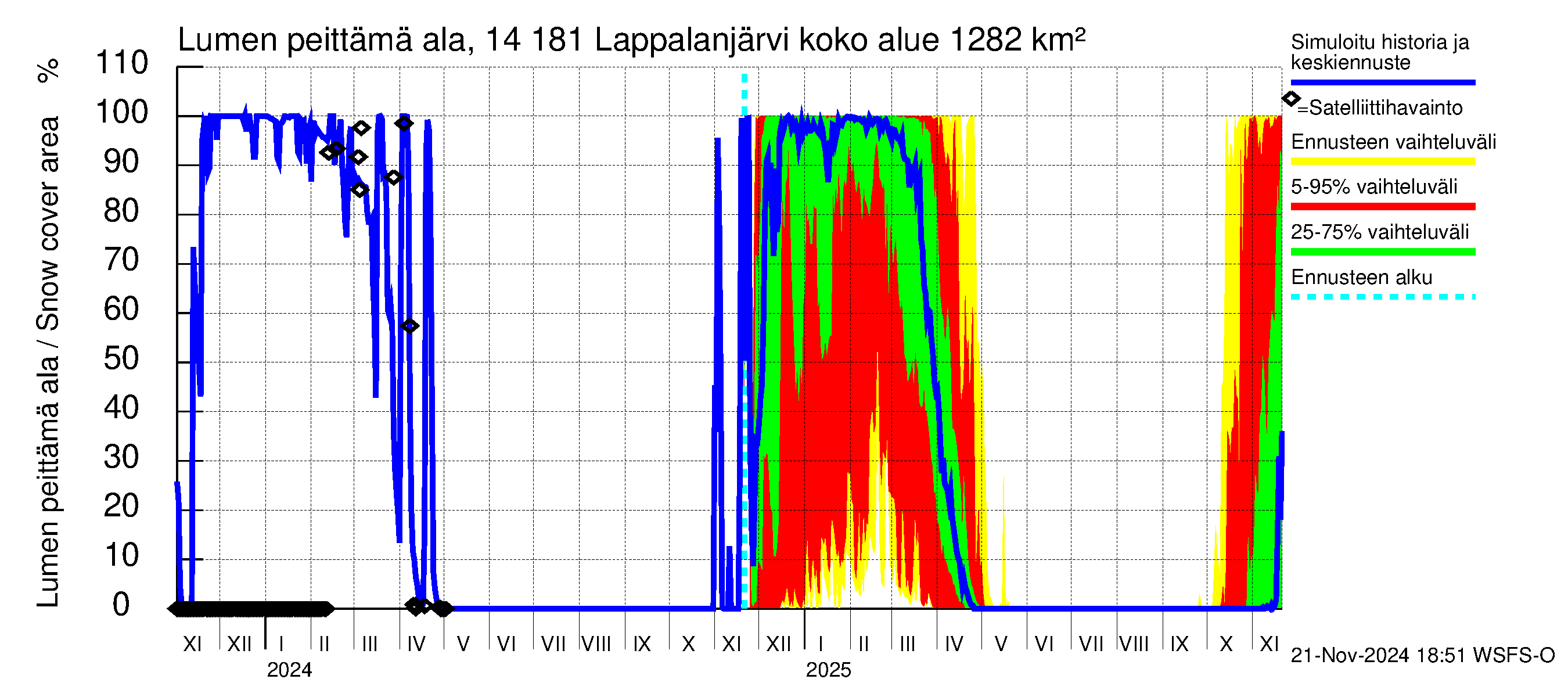 Kymijoen vesistöalue - Lappalanjärvi: Lumen peittämä ala