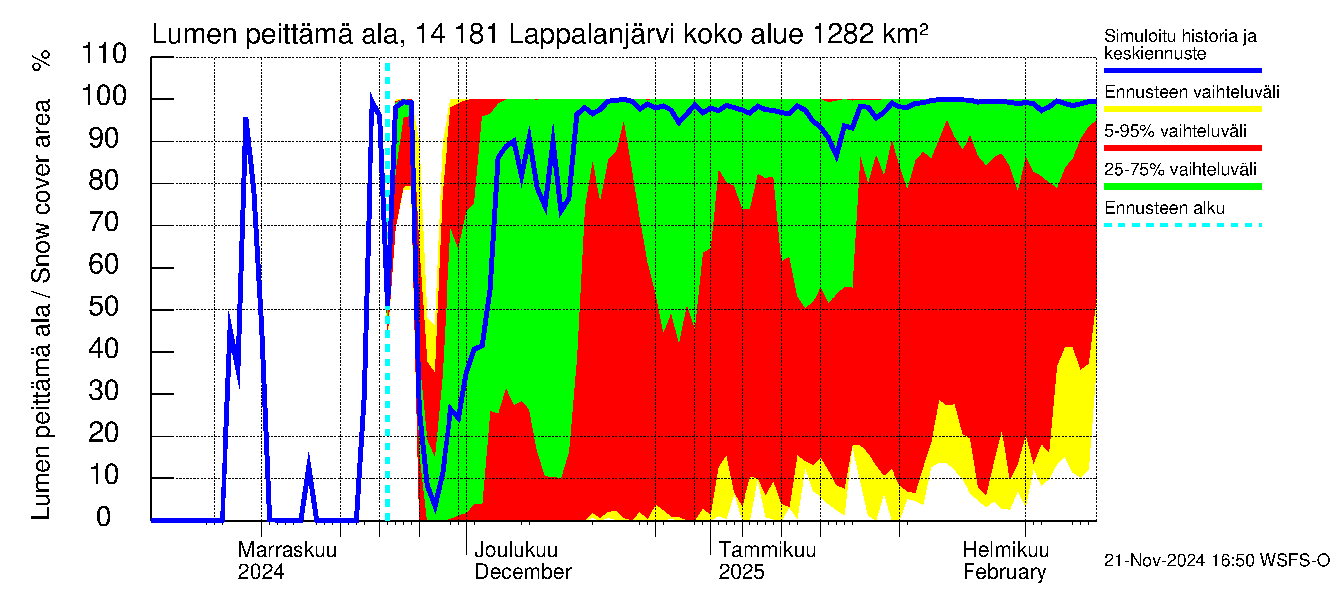 Kymijoen vesistöalue - Lappalanjärvi: Lumen peittämä ala