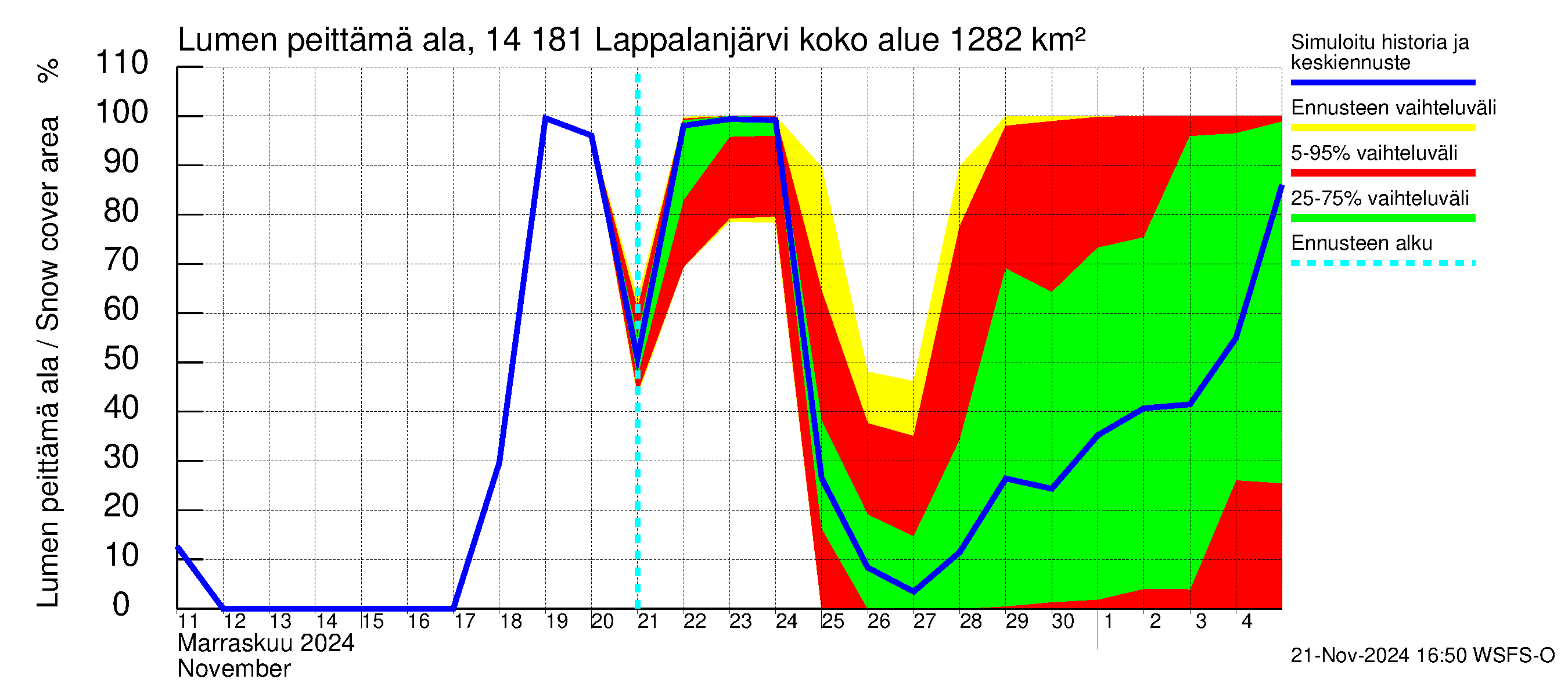 Kymijoen vesistöalue - Lappalanjärvi: Lumen peittämä ala