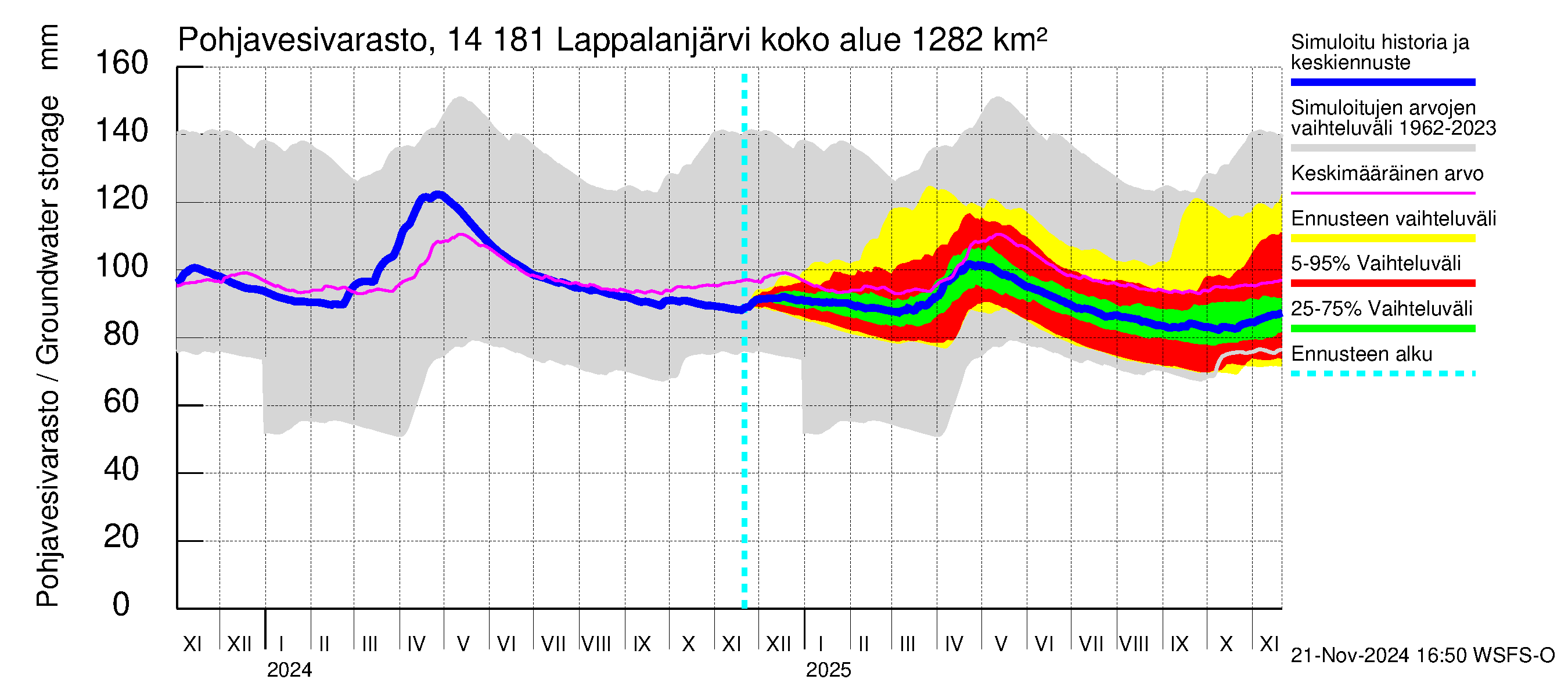 Kymijoen vesistöalue - Lappalanjärvi: Pohjavesivarasto