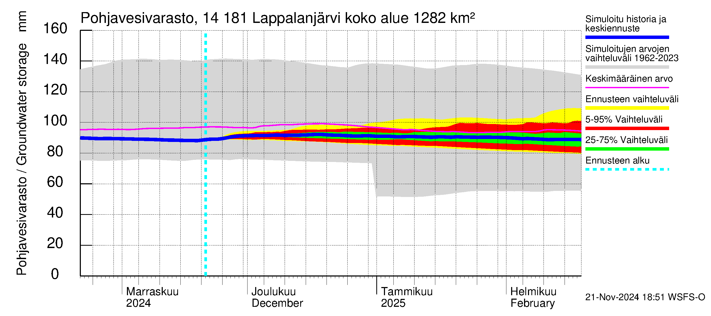 Kymijoen vesistöalue - Lappalanjärvi: Pohjavesivarasto