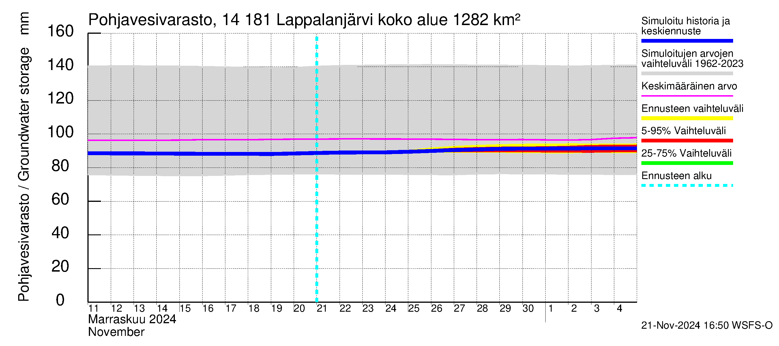 Kymijoen vesistöalue - Lappalanjärvi: Pohjavesivarasto