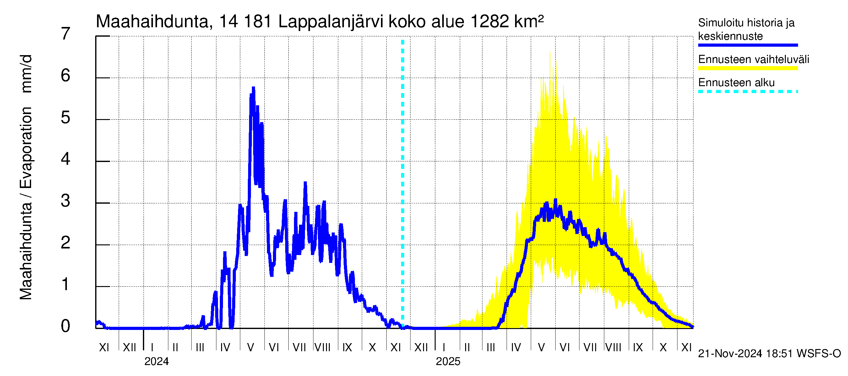 Kymijoen vesistöalue - Lappalanjärvi: Haihdunta maa-alueelta