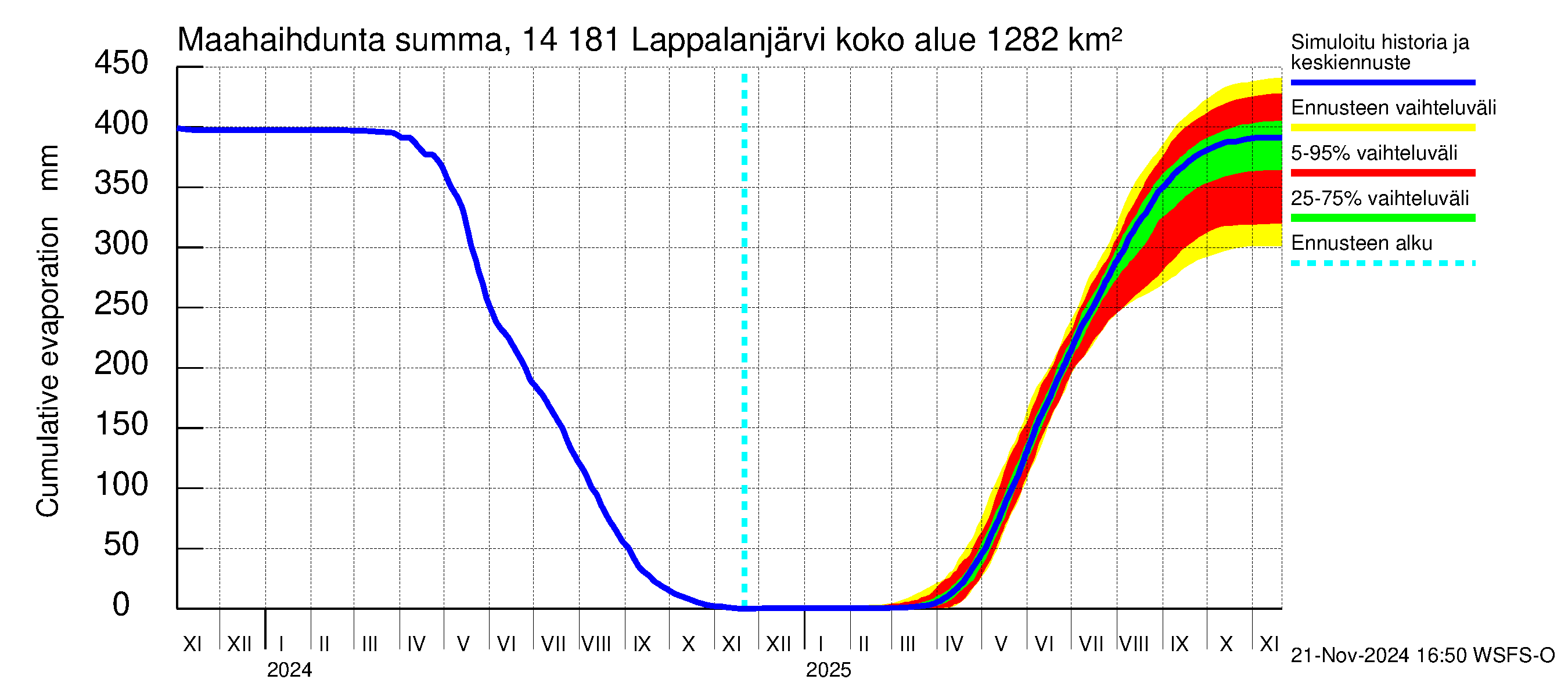 Kymijoen vesistöalue - Lappalanjärvi: Haihdunta maa-alueelta - summa