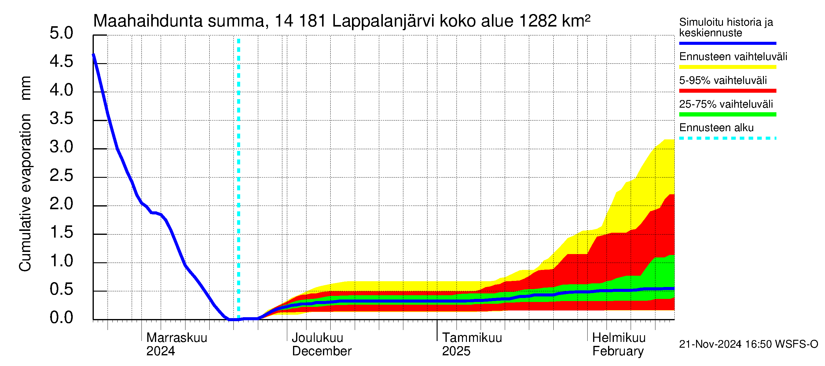 Kymijoen vesistöalue - Lappalanjärvi: Haihdunta maa-alueelta - summa