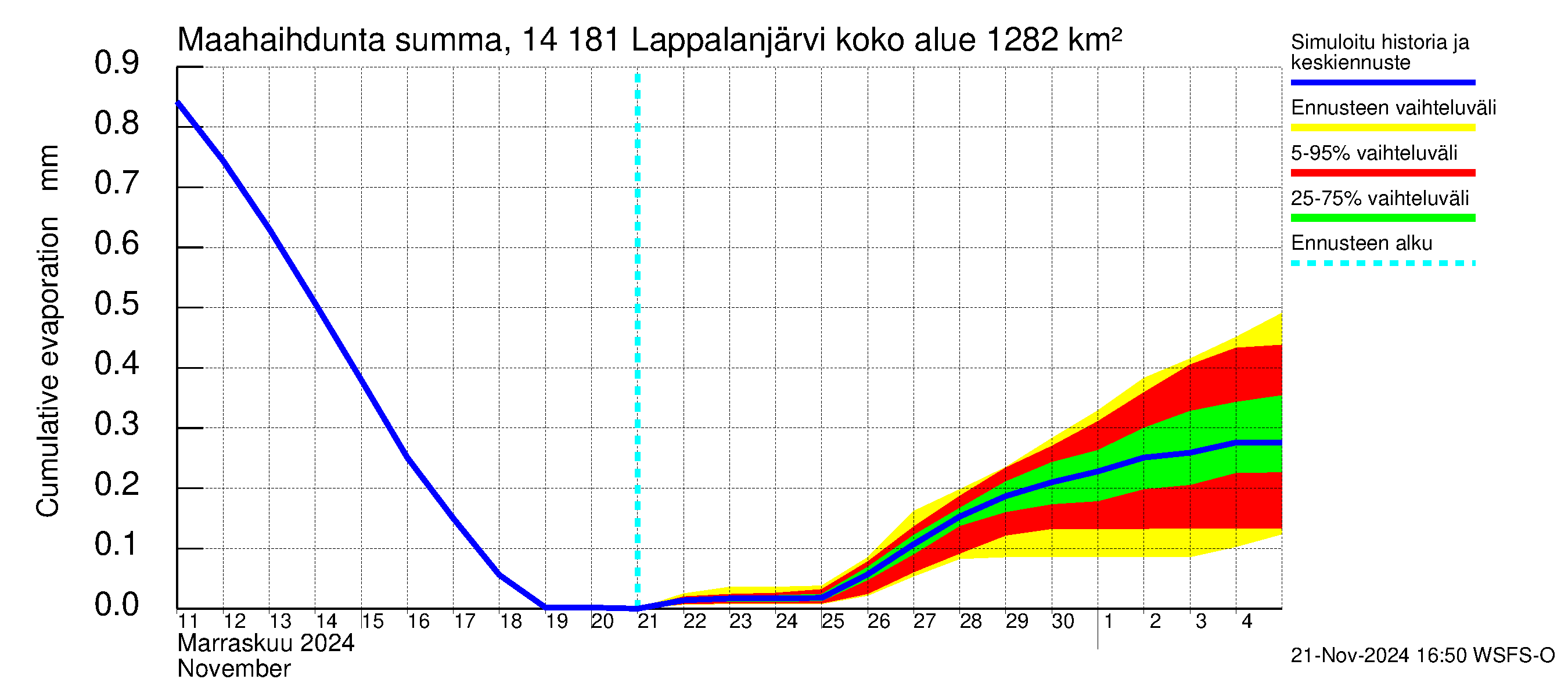 Kymijoen vesistöalue - Lappalanjärvi: Haihdunta maa-alueelta - summa