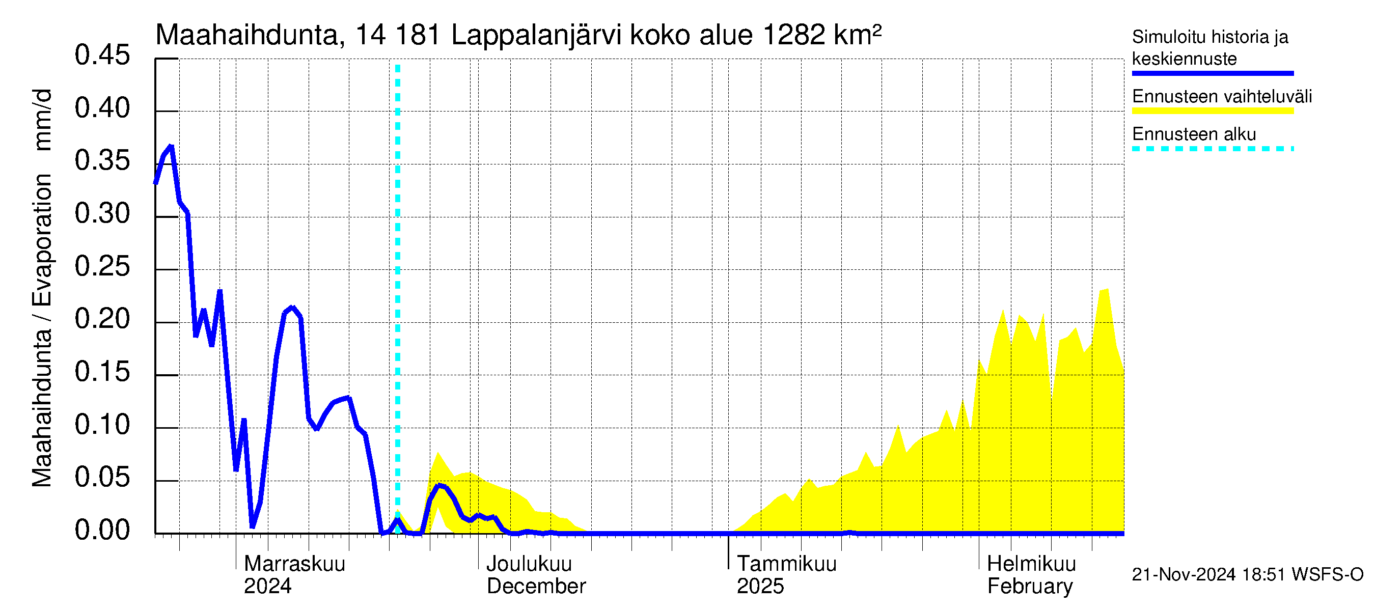 Kymijoen vesistöalue - Lappalanjärvi: Haihdunta maa-alueelta