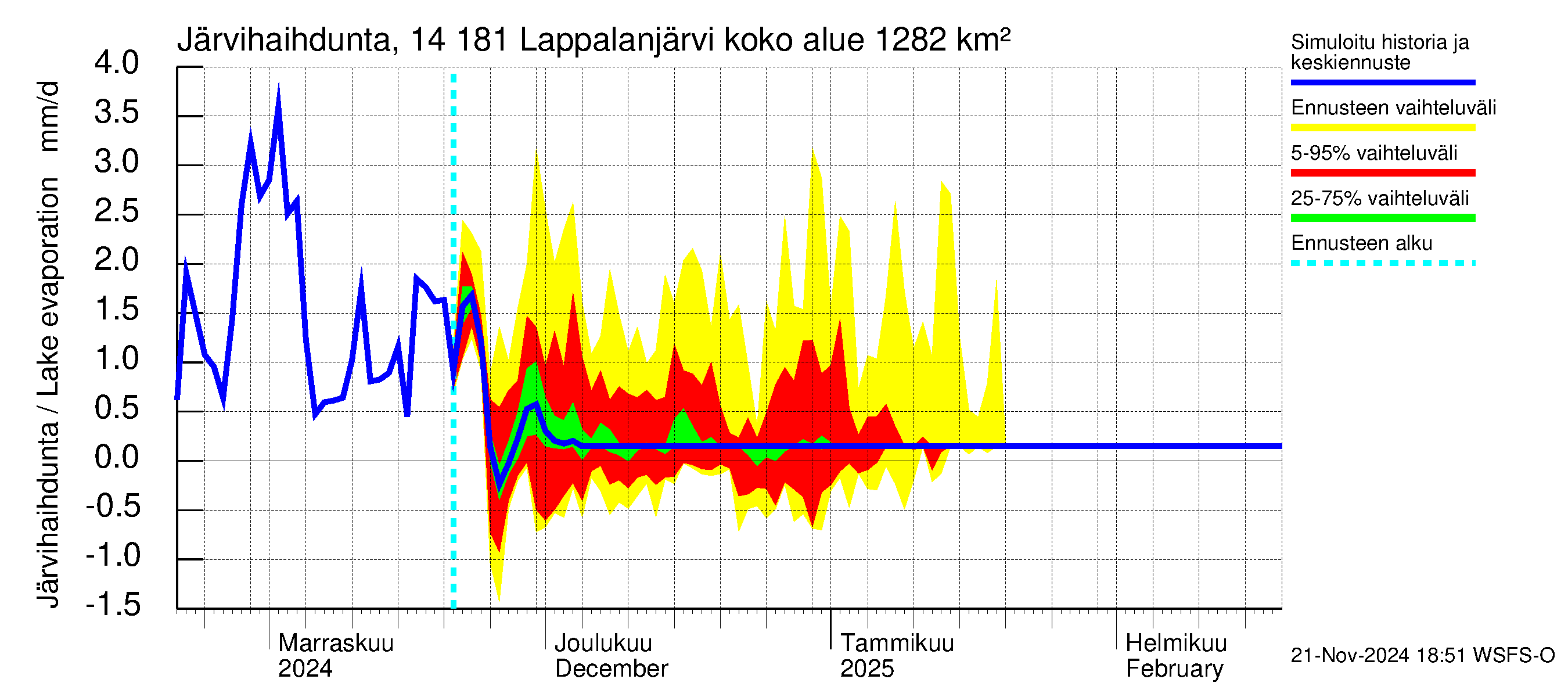 Kymijoen vesistöalue - Lappalanjärvi: Järvihaihdunta