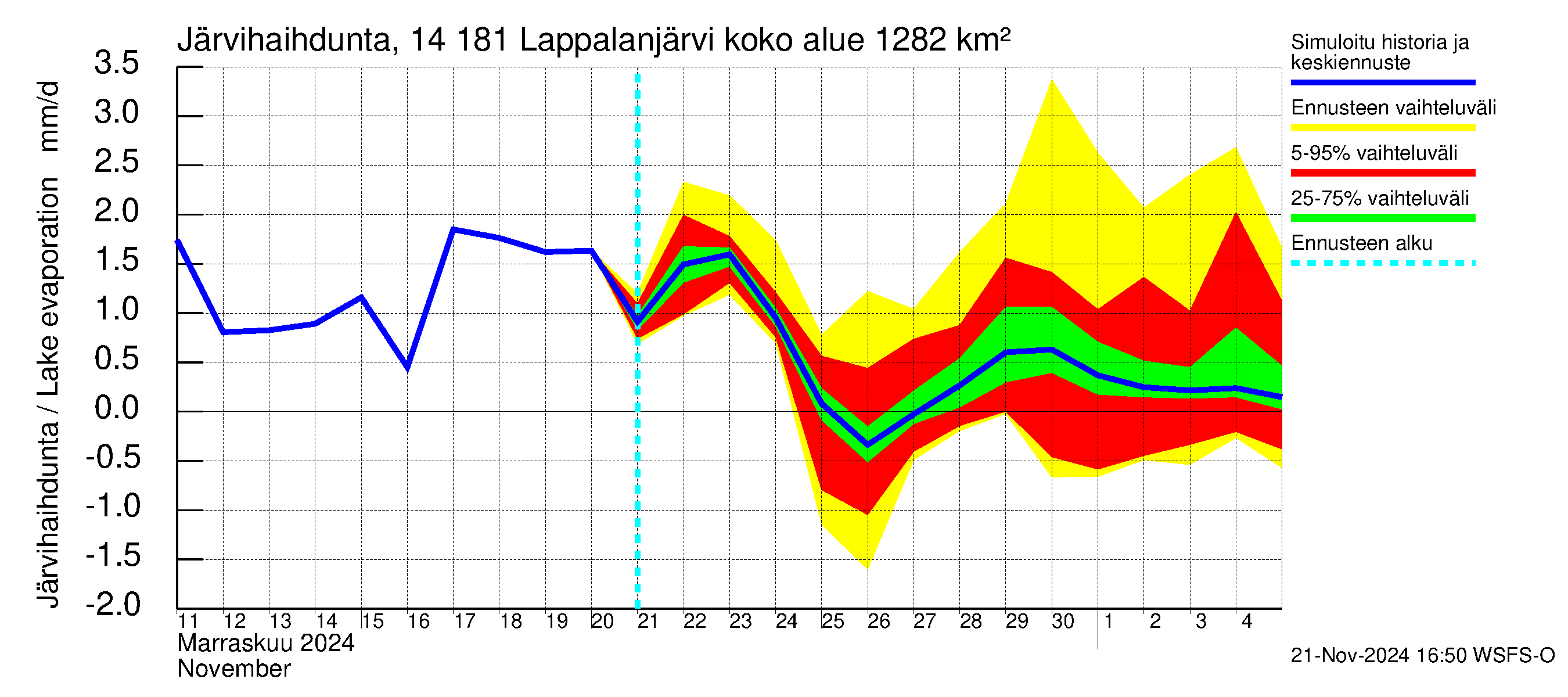 Kymijoen vesistöalue - Lappalanjärvi: Järvihaihdunta