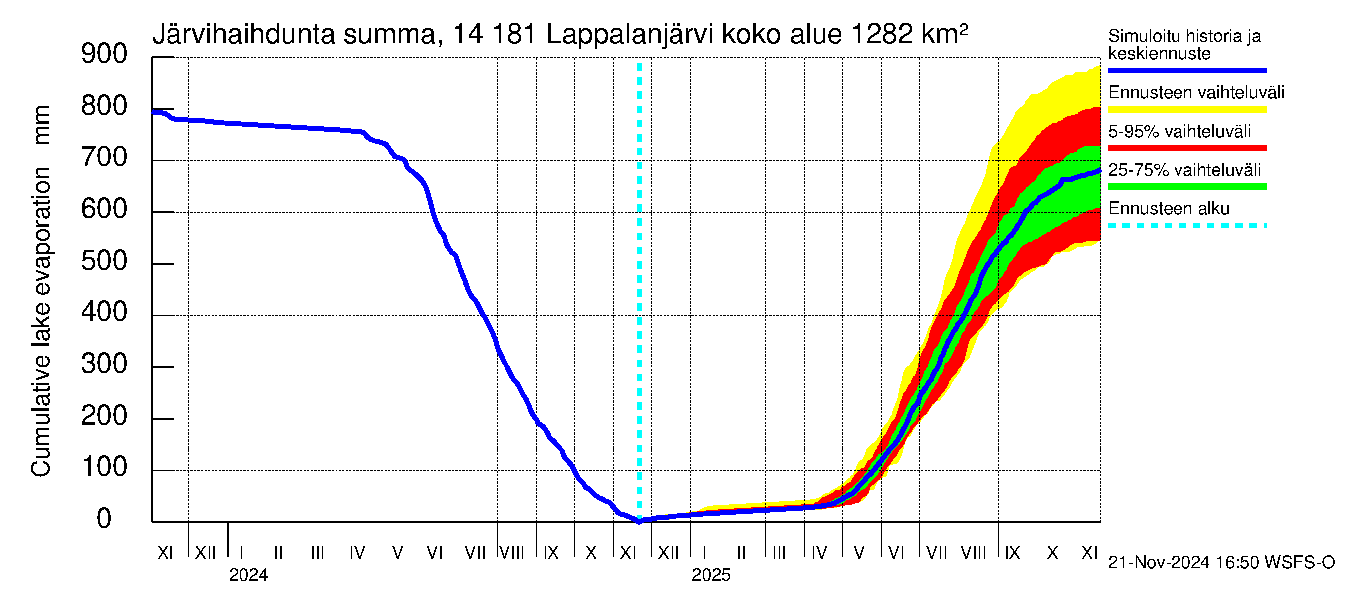 Kymijoen vesistöalue - Lappalanjärvi: Järvihaihdunta - summa