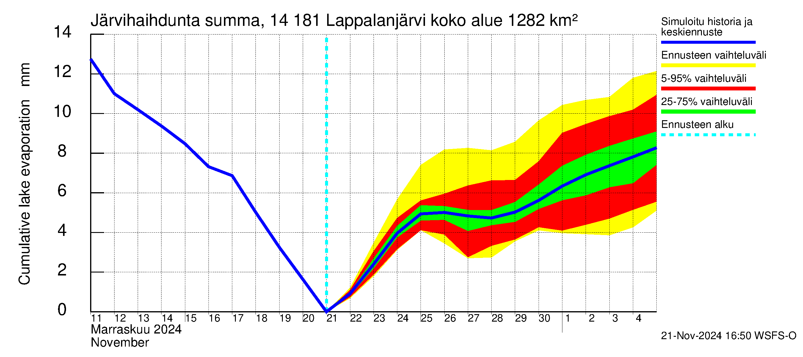 Kymijoen vesistöalue - Lappalanjärvi: Järvihaihdunta - summa