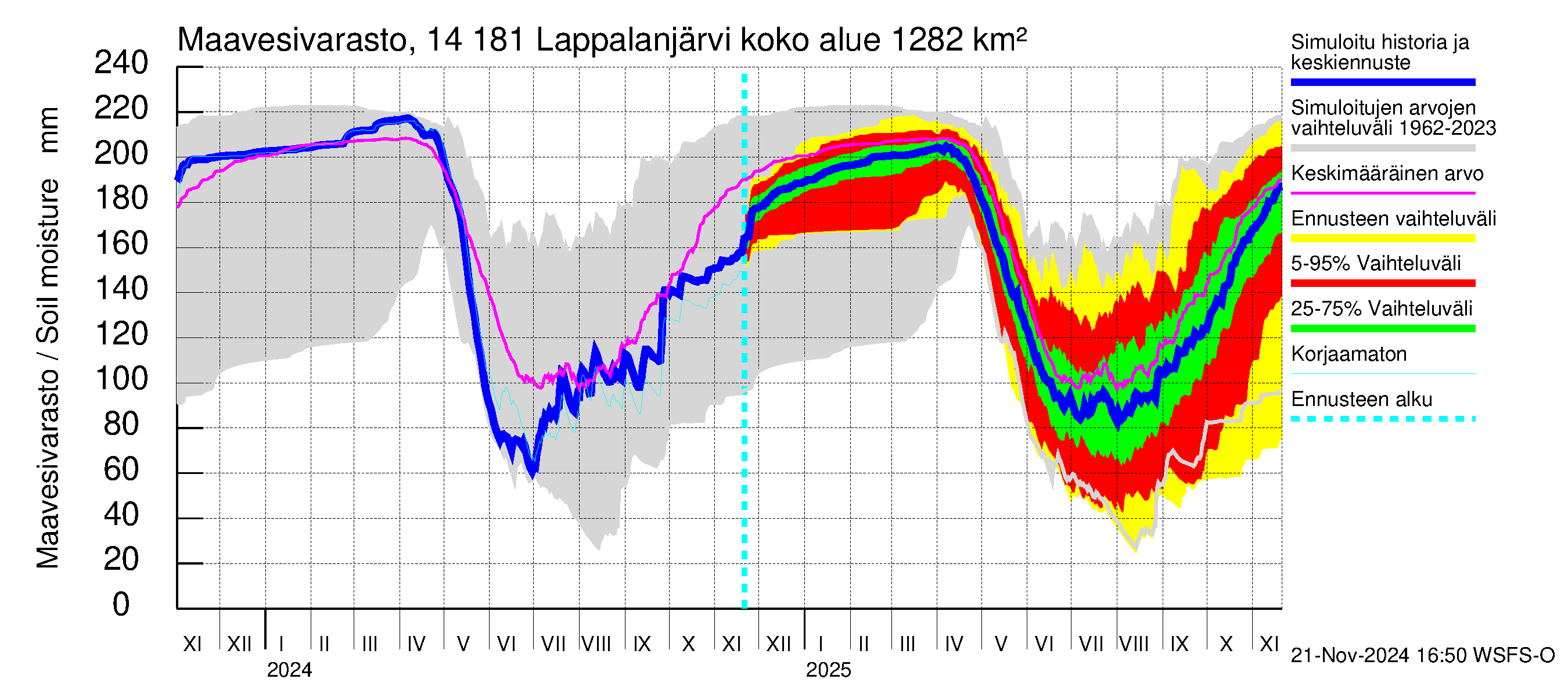 Kymijoen vesistöalue - Lappalanjärvi: Maavesivarasto