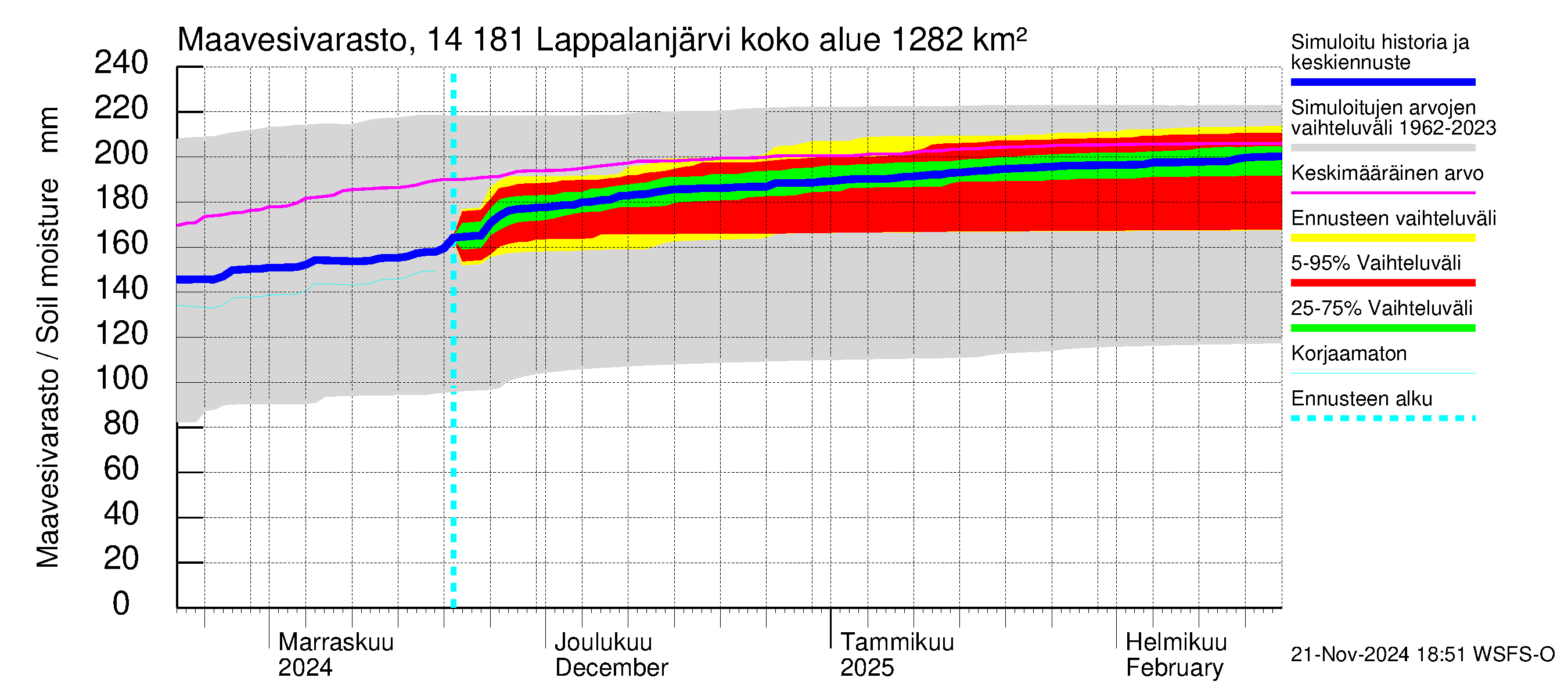 Kymijoen vesistöalue - Lappalanjärvi: Maavesivarasto