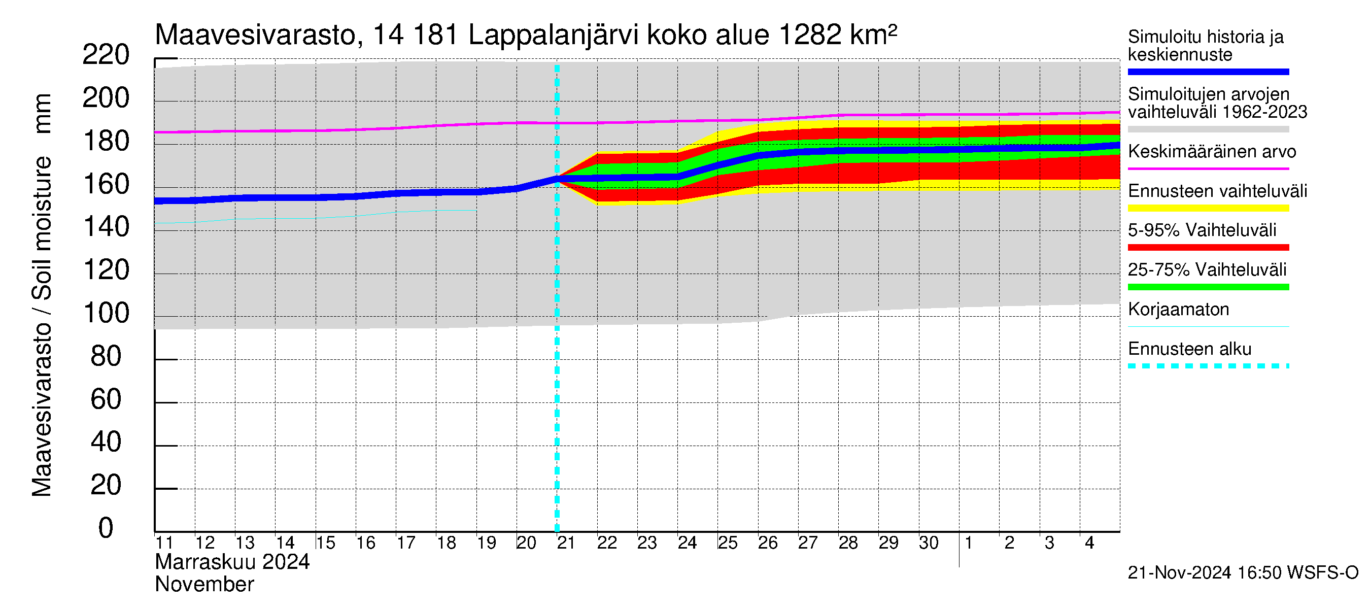 Kymijoen vesistöalue - Lappalanjärvi: Maavesivarasto