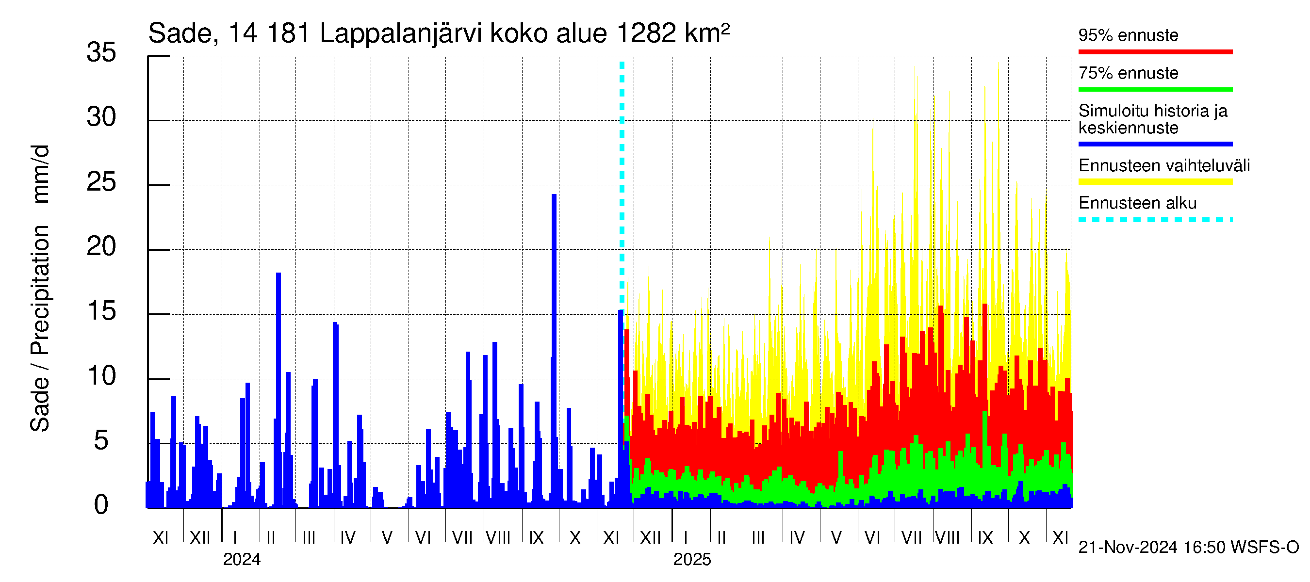 Kymijoen vesistöalue - Lappalanjärvi: Sade