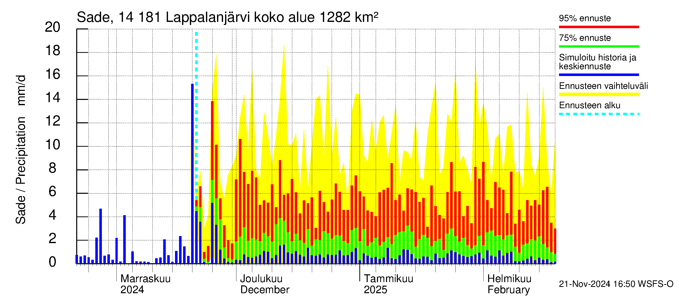 Kymijoen vesistöalue - Lappalanjärvi: Sade