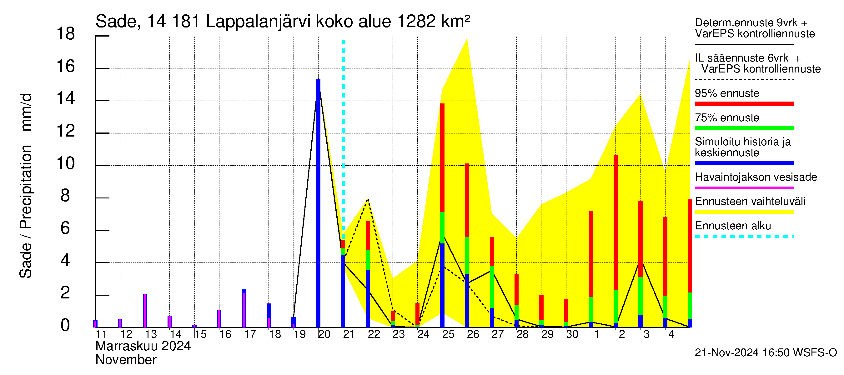 Kymijoen vesistöalue - Lappalanjärvi: Sade