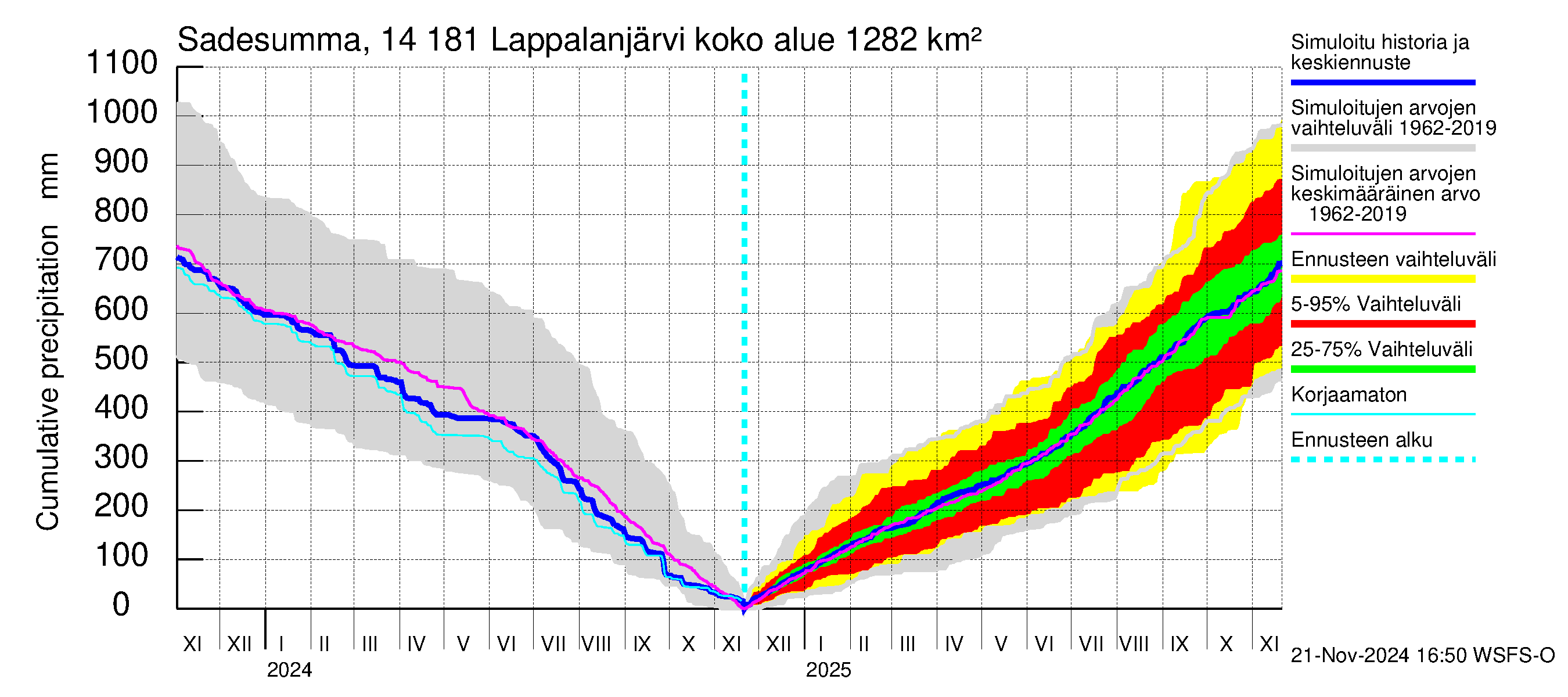 Kymijoen vesistöalue - Lappalanjärvi: Sade - summa