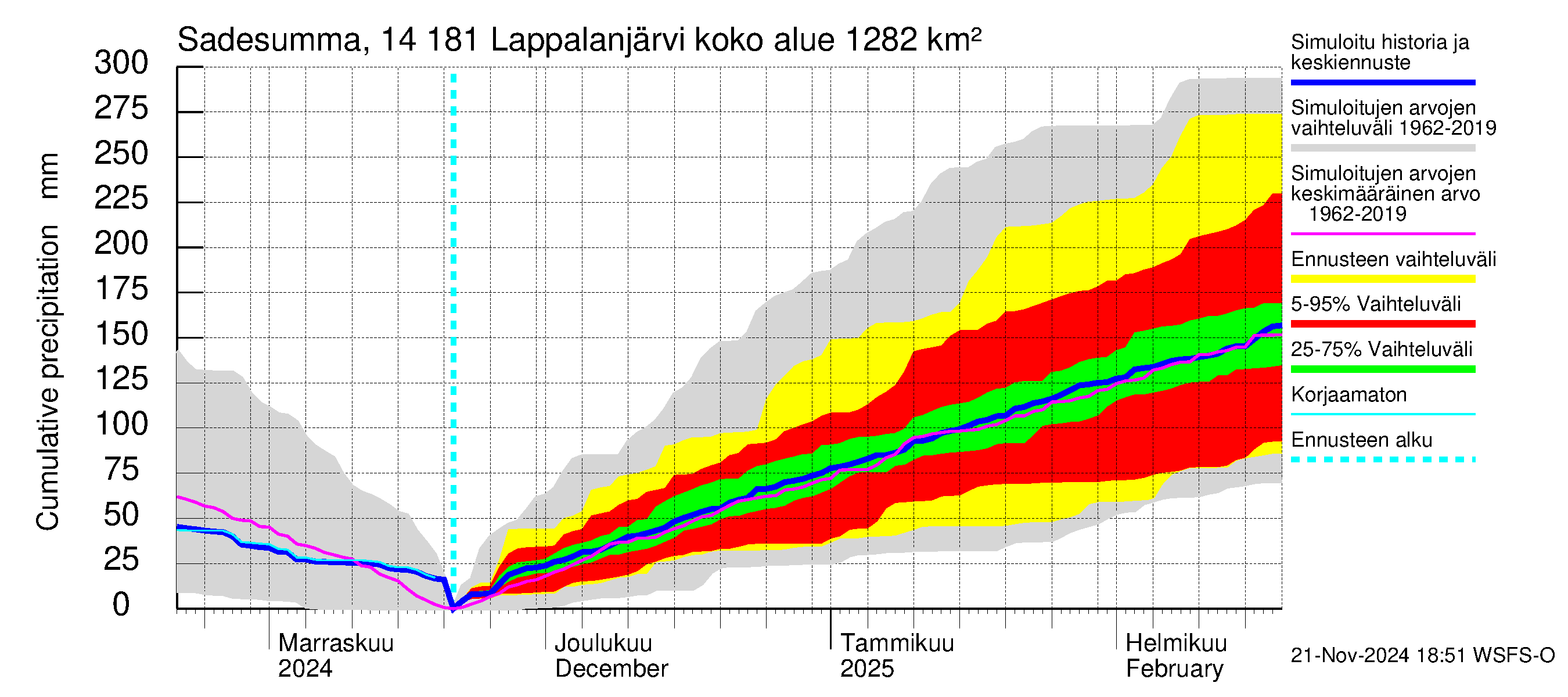 Kymijoen vesistöalue - Lappalanjärvi: Sade - summa