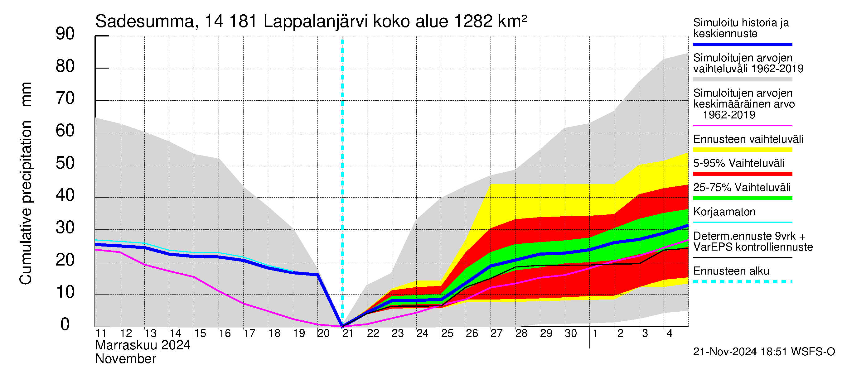 Kymijoen vesistöalue - Lappalanjärvi: Sade - summa