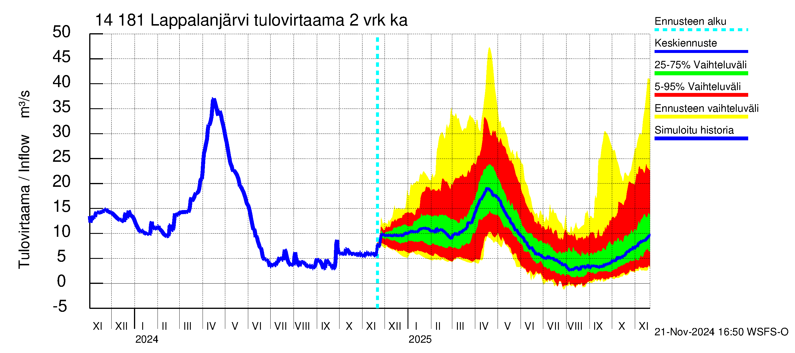 Kymijoen vesistöalue - Lappalanjärvi: Tulovirtaama (usean vuorokauden liukuva keskiarvo) - jakaumaennuste