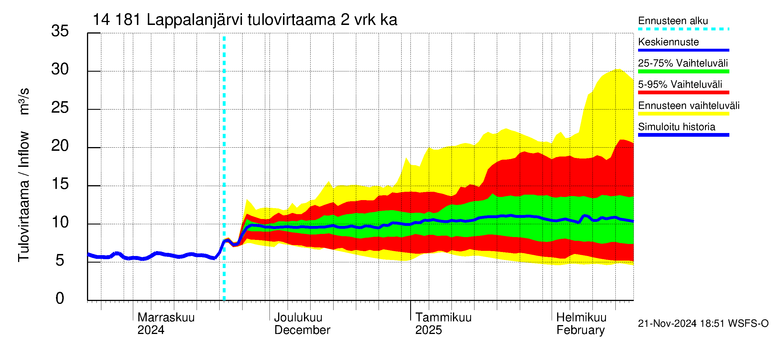 Kymijoen vesistöalue - Lappalanjärvi: Tulovirtaama (usean vuorokauden liukuva keskiarvo) - jakaumaennuste