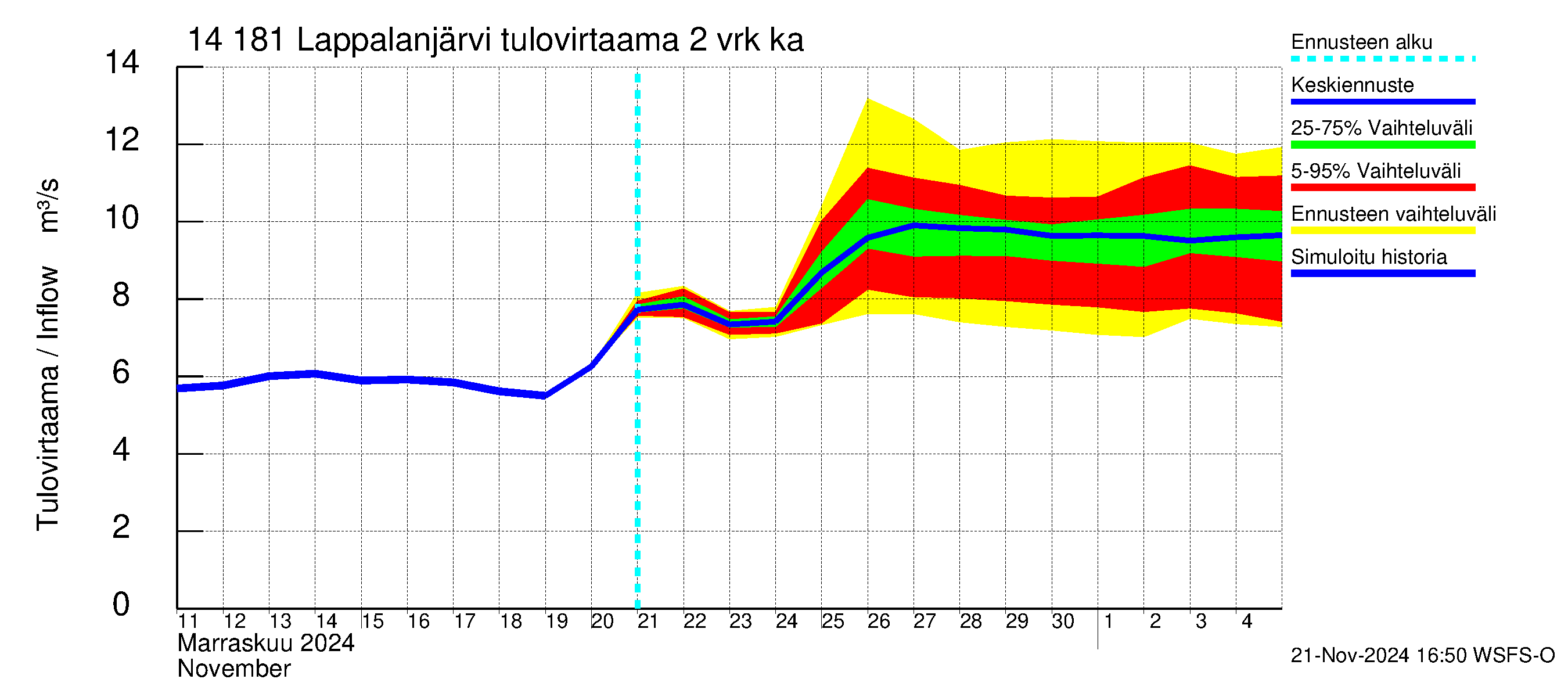 Kymijoen vesistöalue - Lappalanjärvi: Tulovirtaama (usean vuorokauden liukuva keskiarvo) - jakaumaennuste