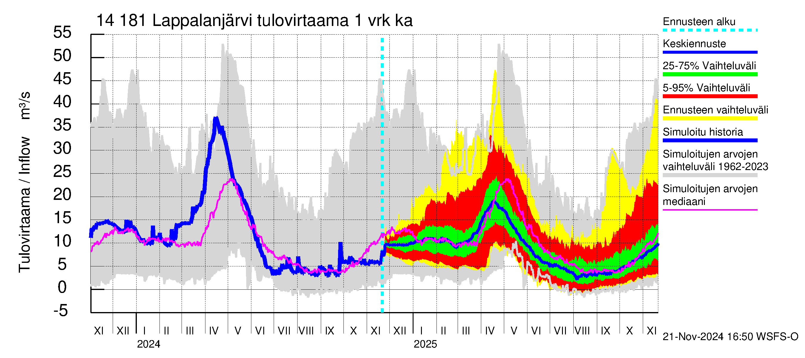 Kymijoen vesistöalue - Lappalanjärvi: Tulovirtaama - jakaumaennuste