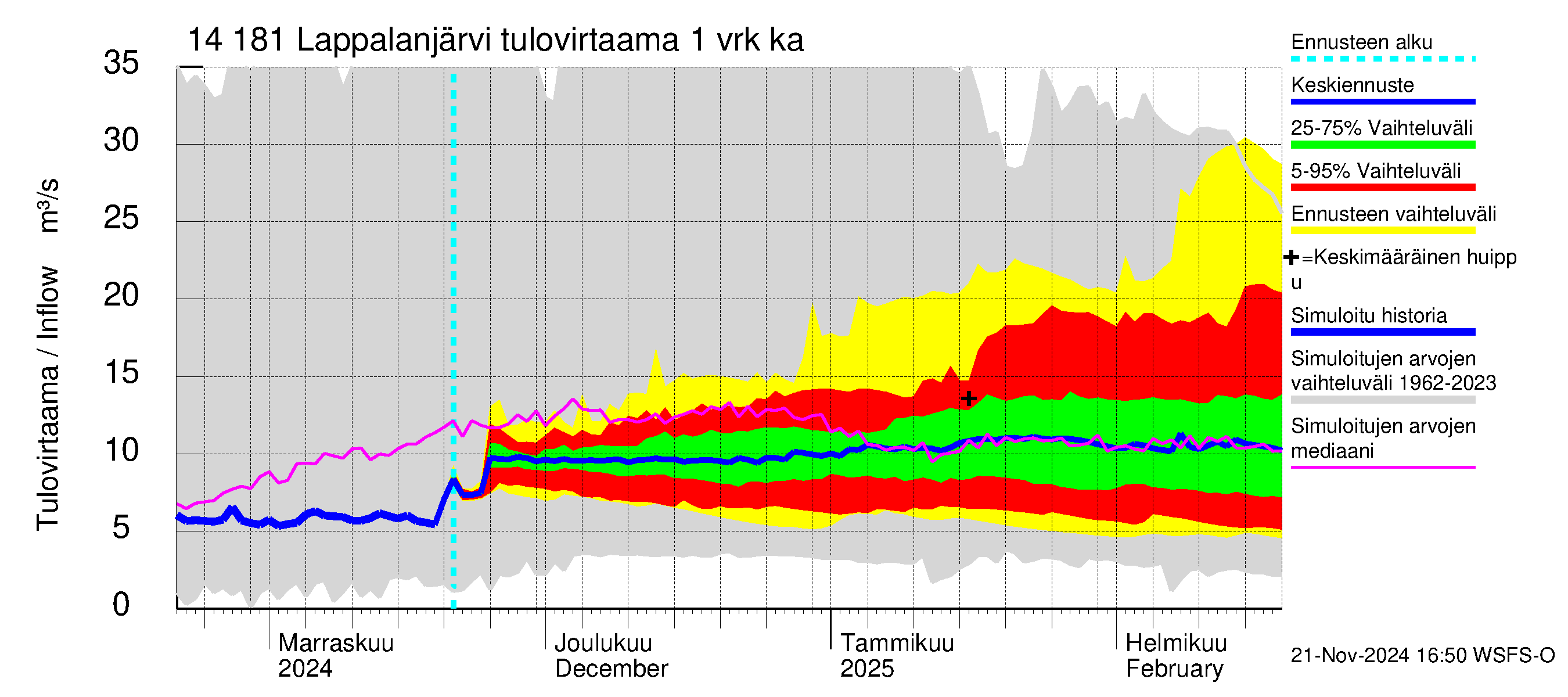 Kymijoen vesistöalue - Lappalanjärvi: Tulovirtaama - jakaumaennuste