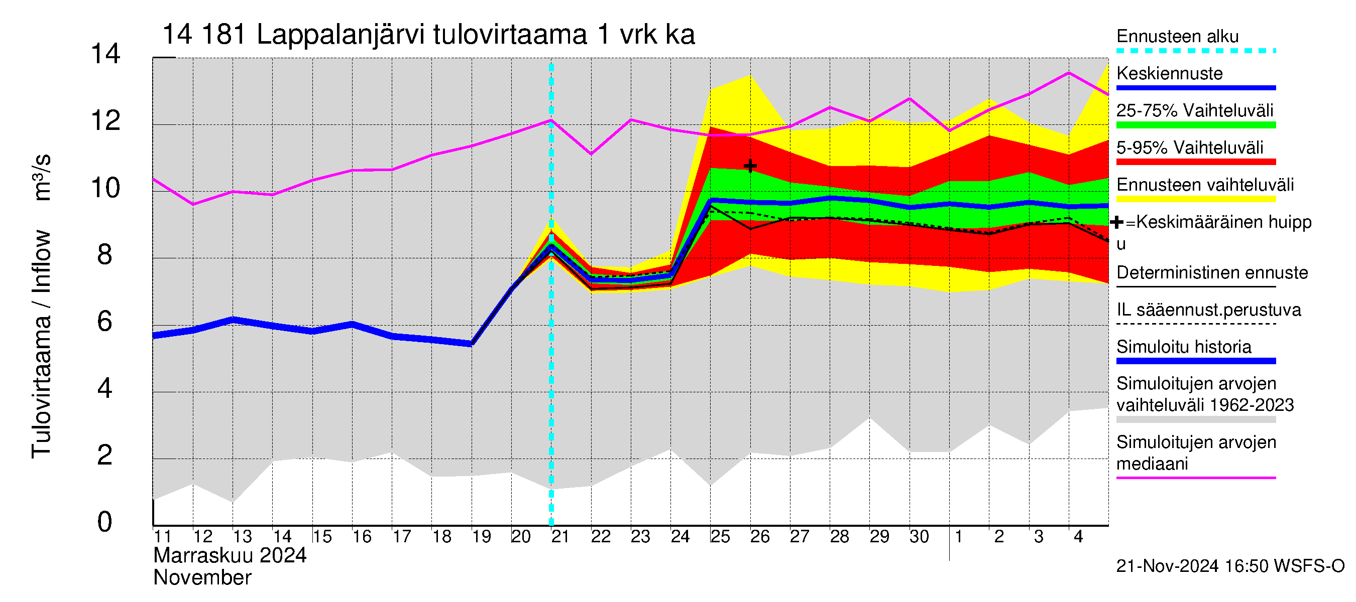 Kymijoen vesistöalue - Lappalanjärvi: Tulovirtaama - jakaumaennuste