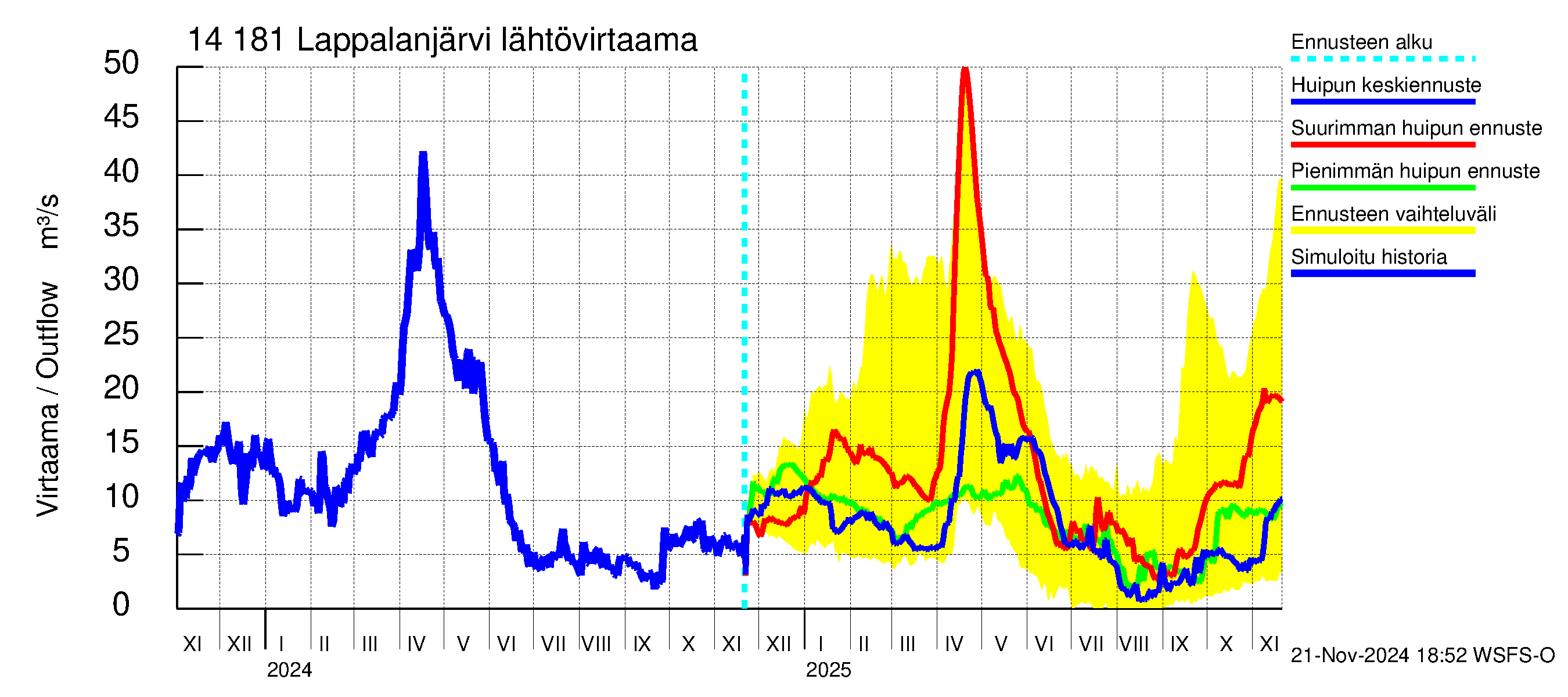 Kymijoen vesistöalue - Lappalanjärvi: Lähtövirtaama / juoksutus - huippujen keski- ja ääriennusteet