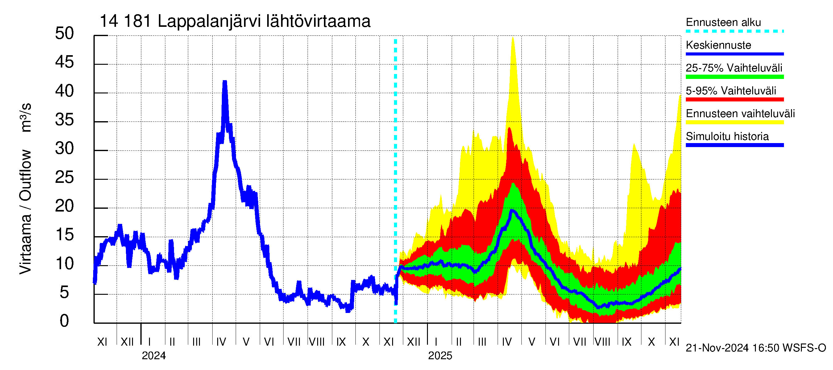 Kymijoen vesistöalue - Lappalanjärvi: Lähtövirtaama / juoksutus - jakaumaennuste