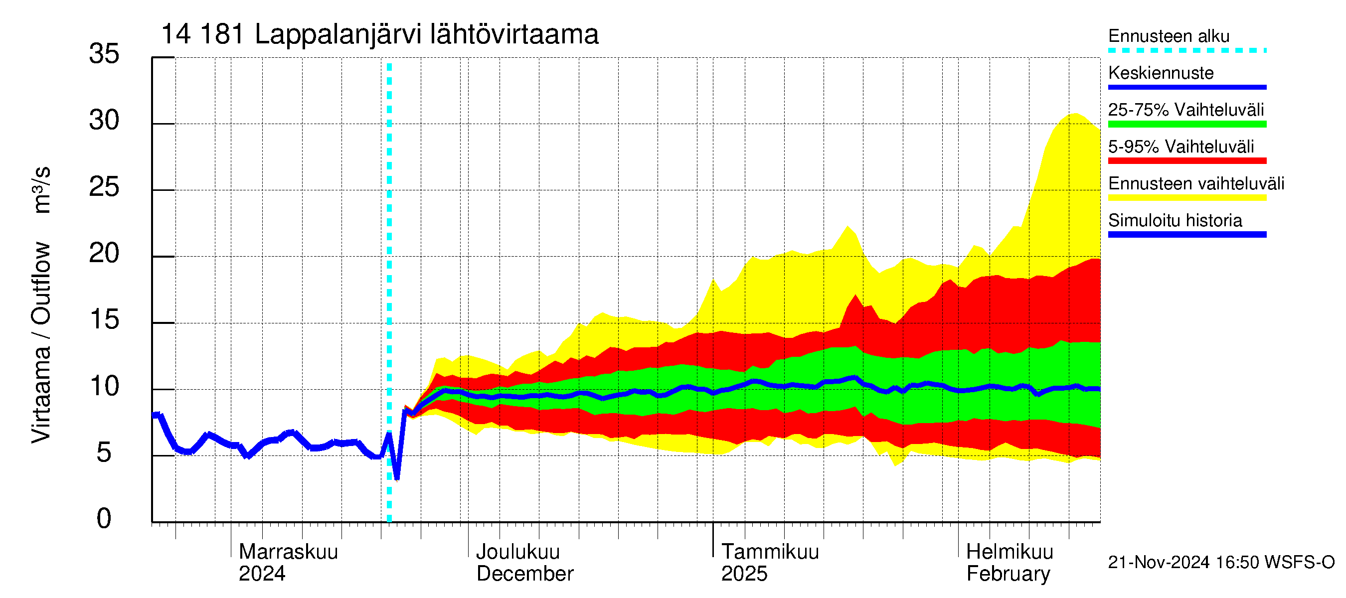 Kymijoen vesistöalue - Lappalanjärvi: Lähtövirtaama / juoksutus - jakaumaennuste