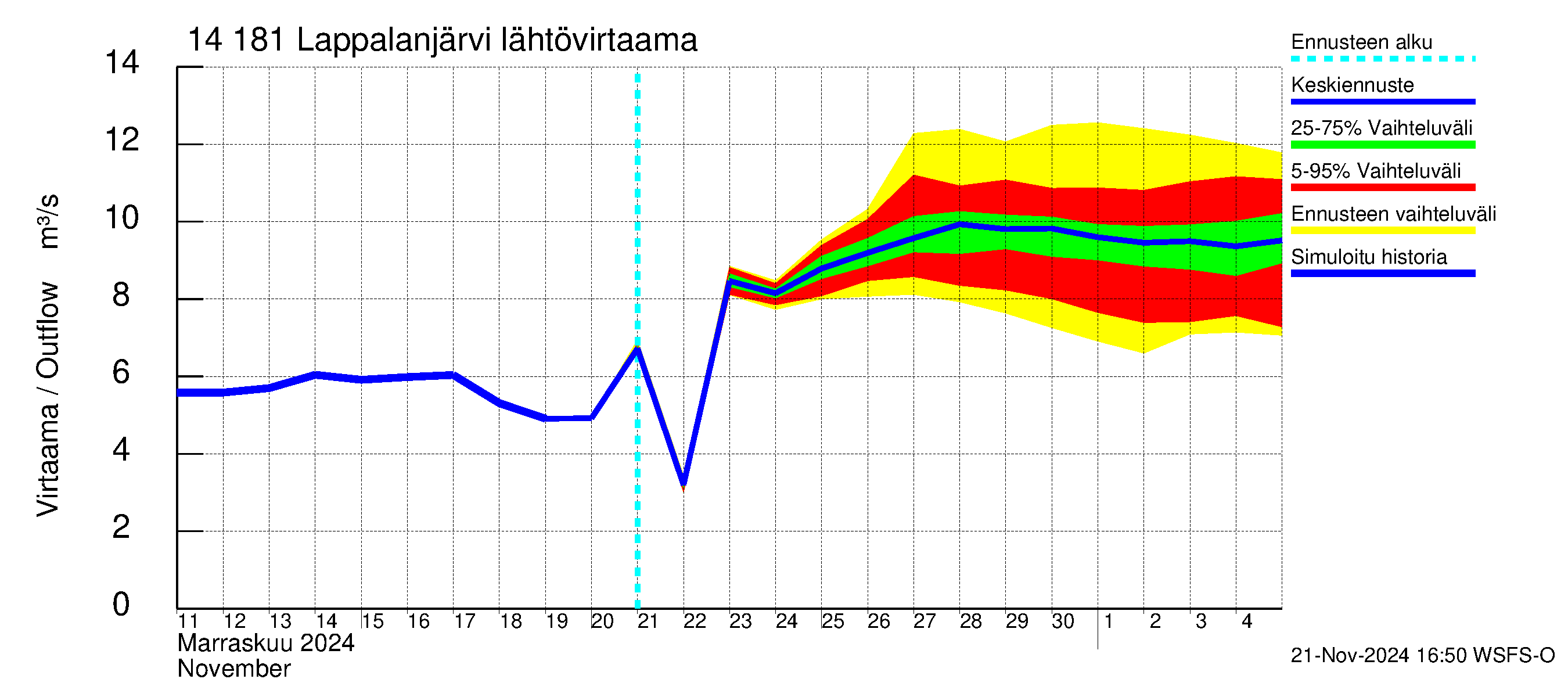 Kymijoen vesistöalue - Lappalanjärvi: Lähtövirtaama / juoksutus - jakaumaennuste