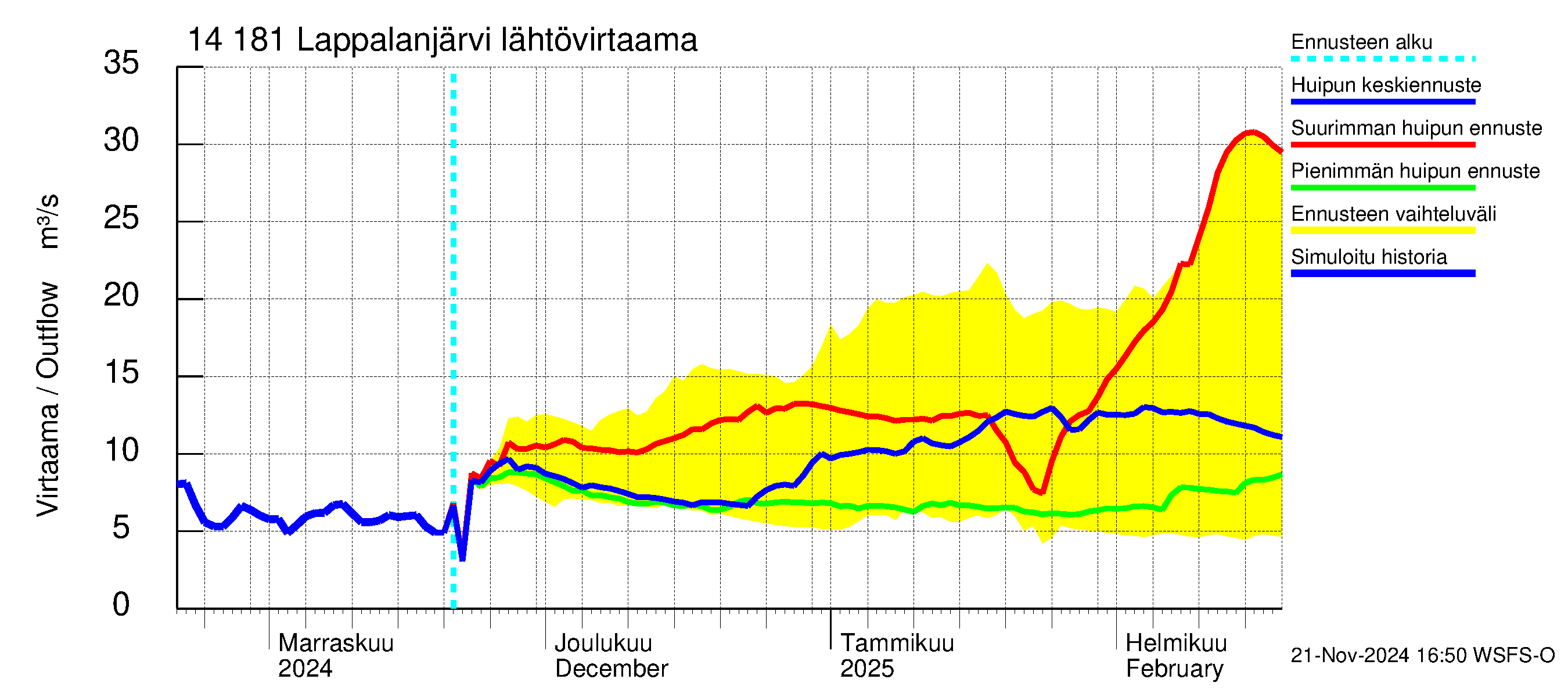 Kymijoen vesistöalue - Lappalanjärvi: Lähtövirtaama / juoksutus - huippujen keski- ja ääriennusteet