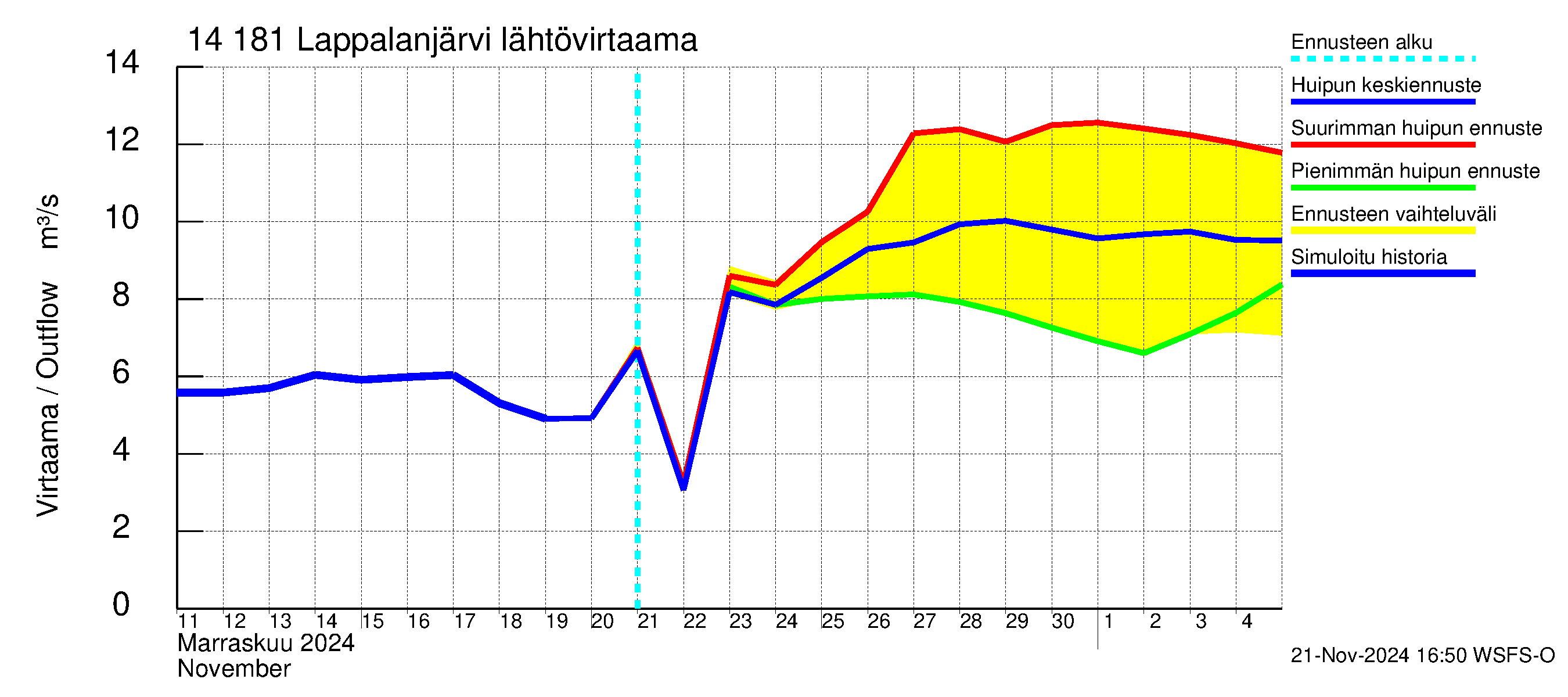 Kymijoen vesistöalue - Lappalanjärvi: Lähtövirtaama / juoksutus - huippujen keski- ja ääriennusteet