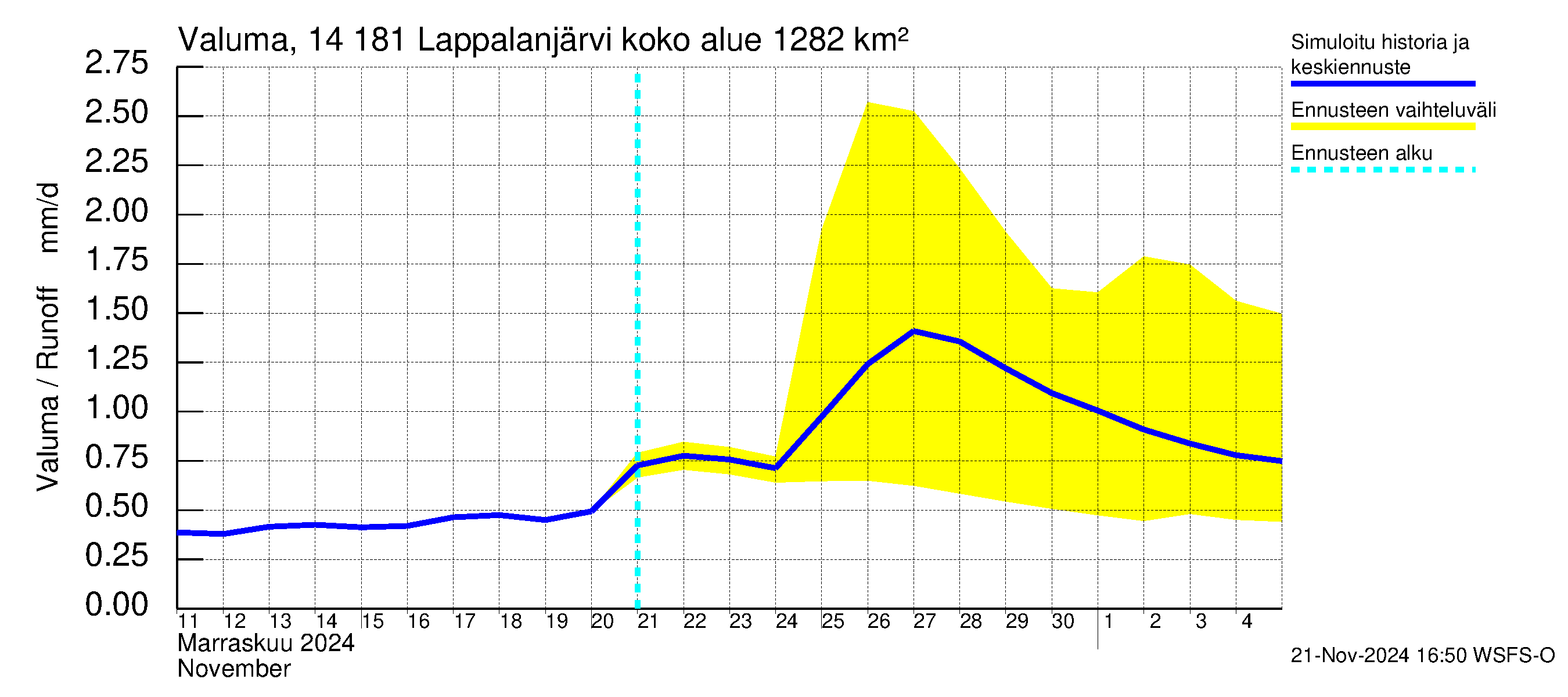 Kymijoen vesistöalue - Lappalanjärvi: Valuma