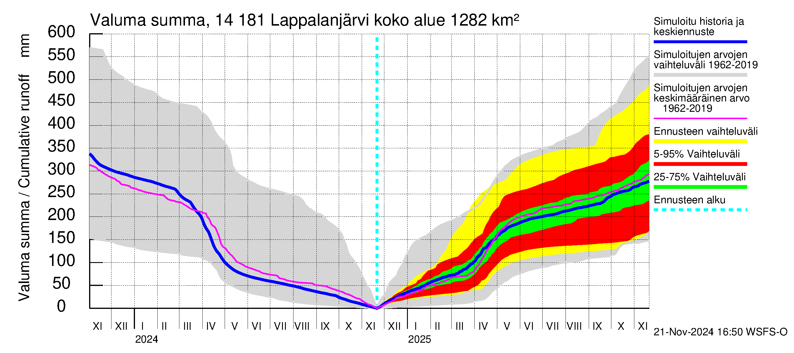 Kymijoen vesistöalue - Lappalanjärvi: Valuma - summa