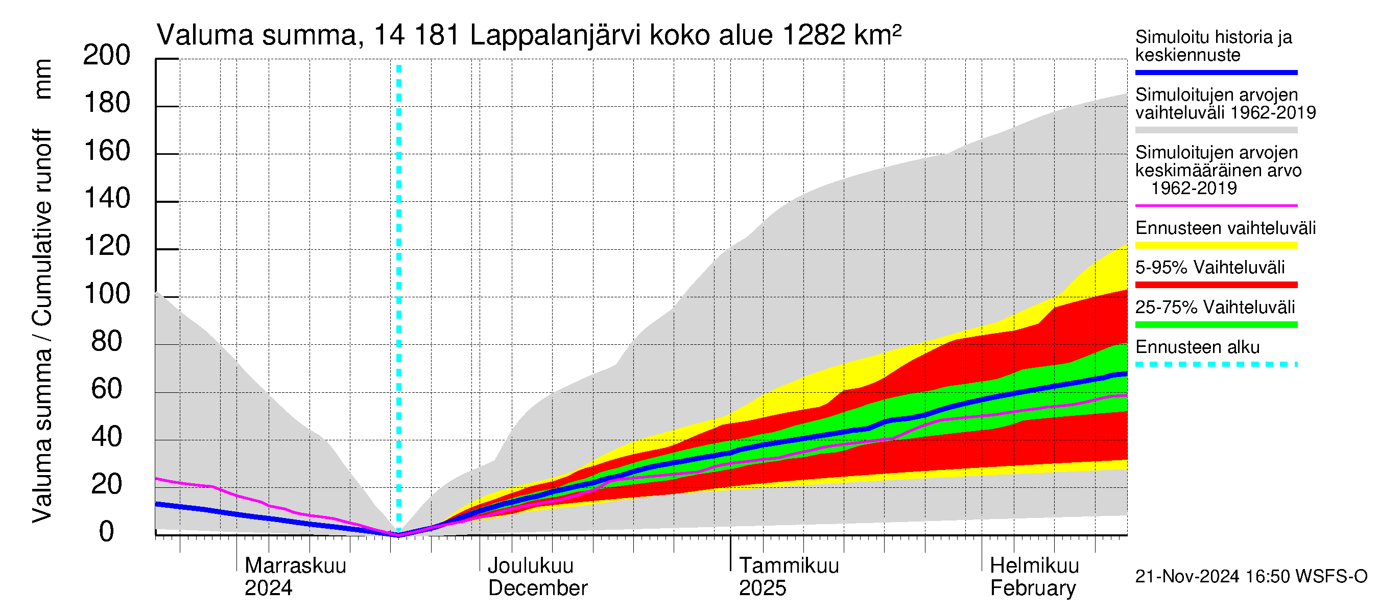 Kymijoen vesistöalue - Lappalanjärvi: Valuma - summa