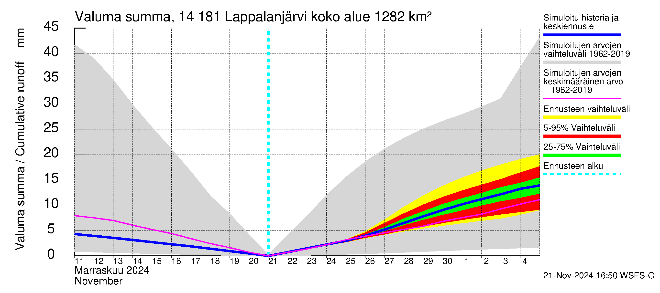 Kymijoen vesistöalue - Lappalanjärvi: Valuma - summa