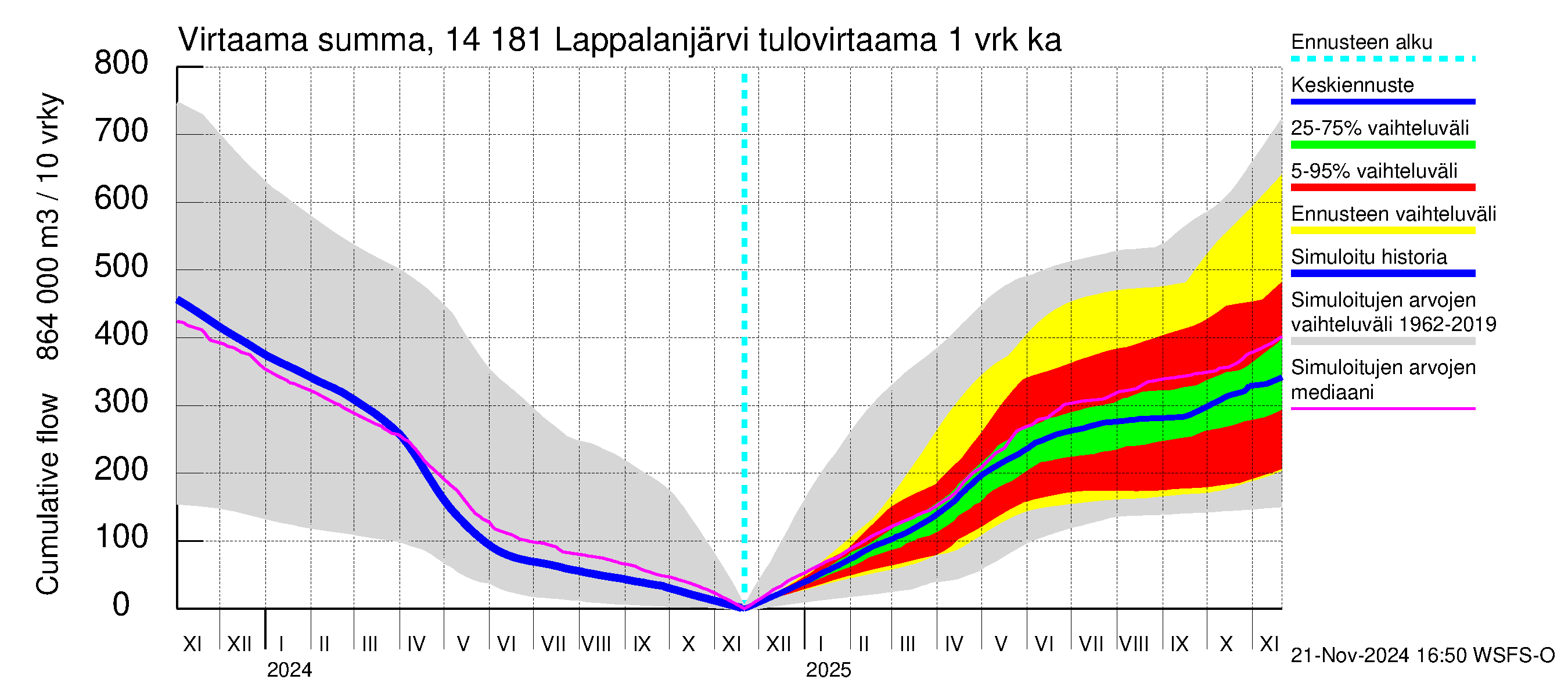 Kymijoen vesistöalue - Lappalanjärvi: Tulovirtaama - summa