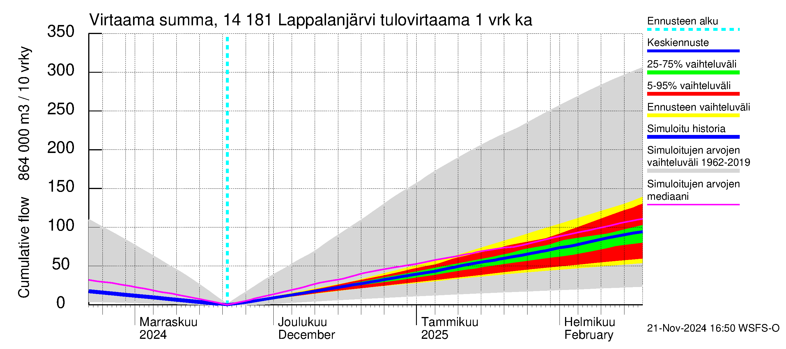 Kymijoen vesistöalue - Lappalanjärvi: Tulovirtaama - summa