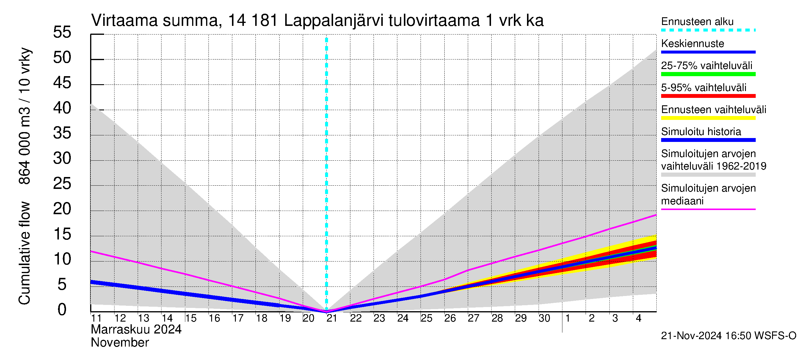 Kymijoen vesistöalue - Lappalanjärvi: Tulovirtaama - summa