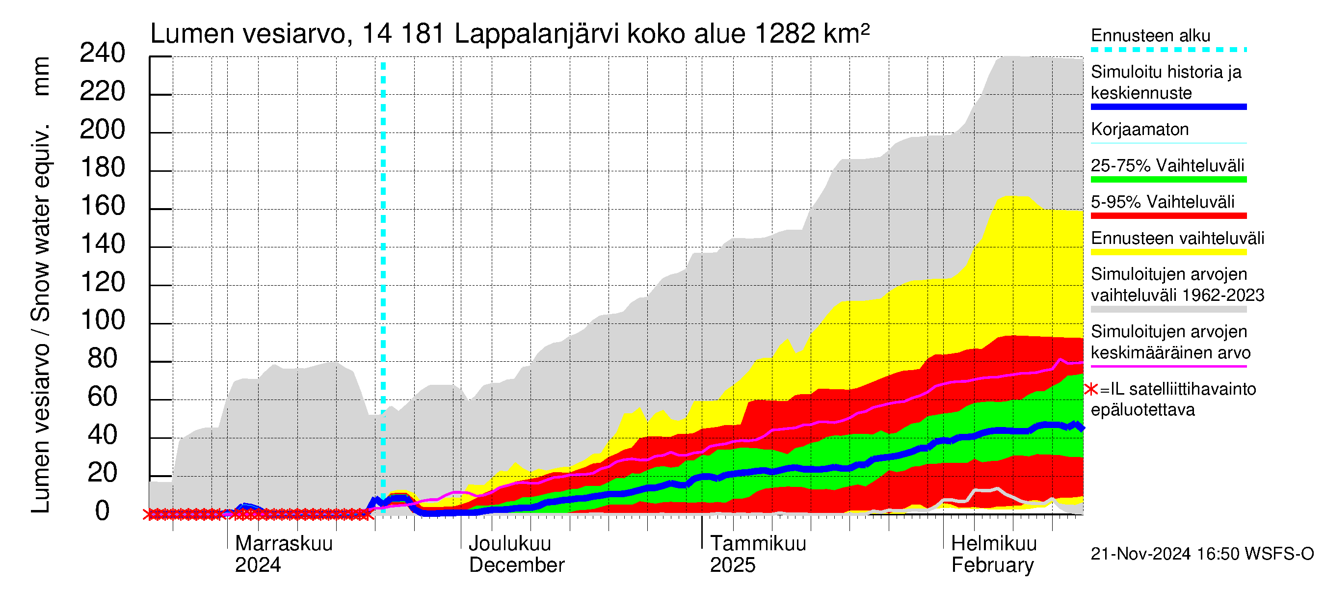 Kymijoen vesistöalue - Lappalanjärvi: Lumen vesiarvo