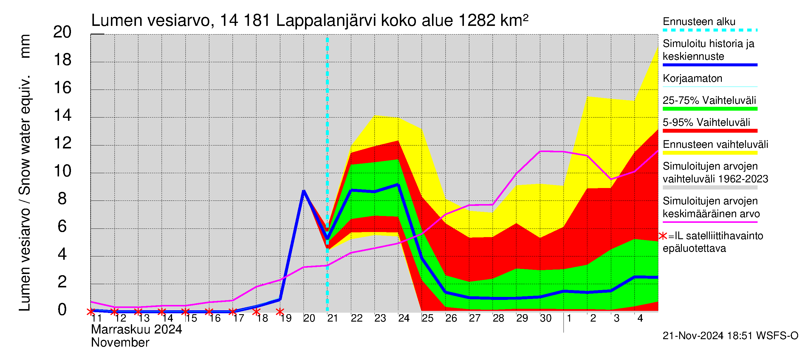 Kymijoen vesistöalue - Lappalanjärvi: Lumen vesiarvo