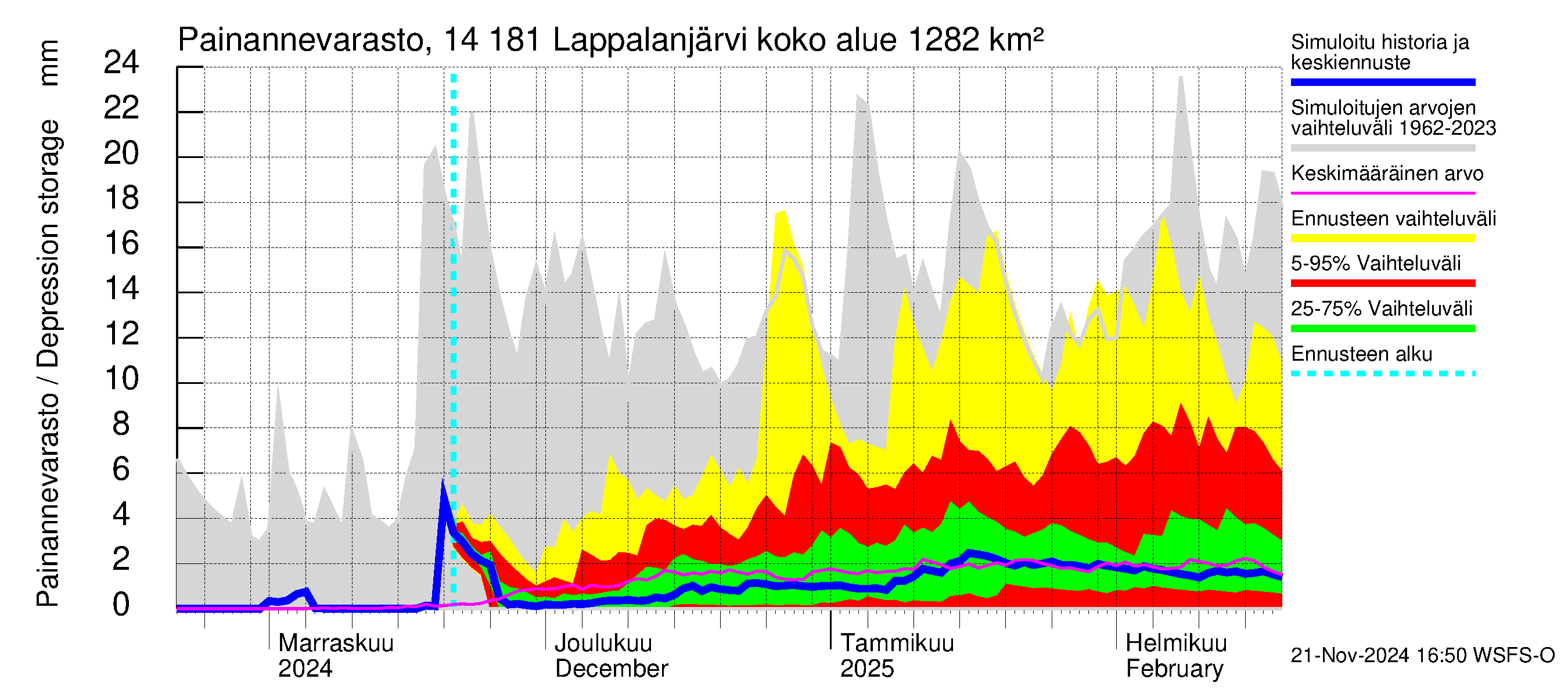 Kymijoen vesistöalue - Lappalanjärvi: Painannevarasto