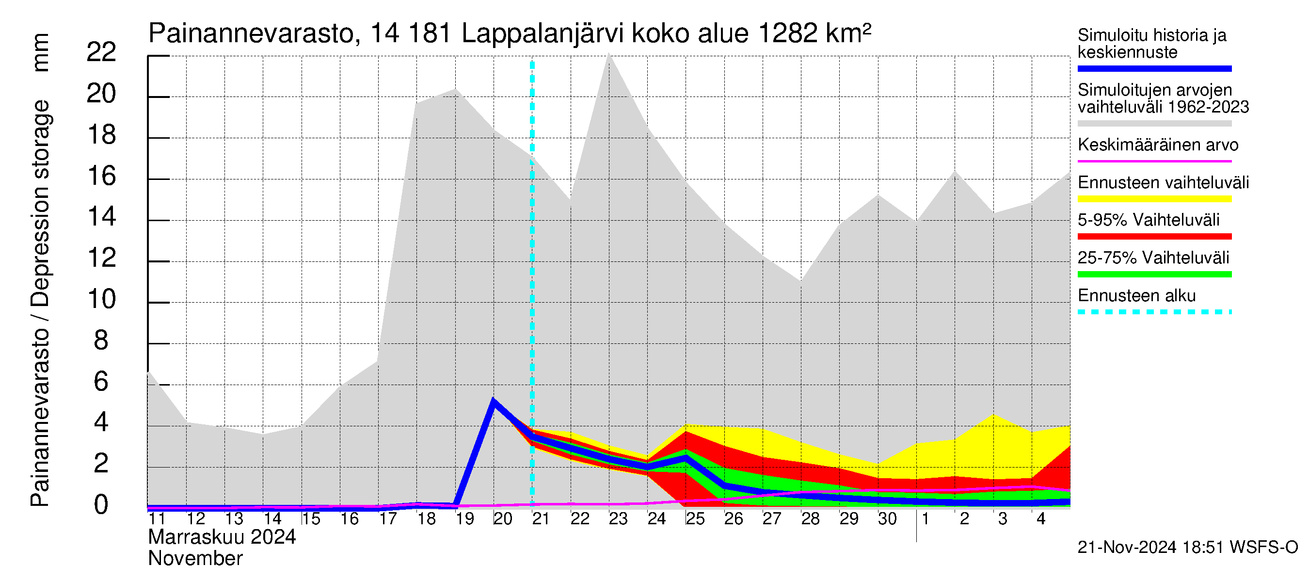 Kymijoen vesistöalue - Lappalanjärvi: Painannevarasto